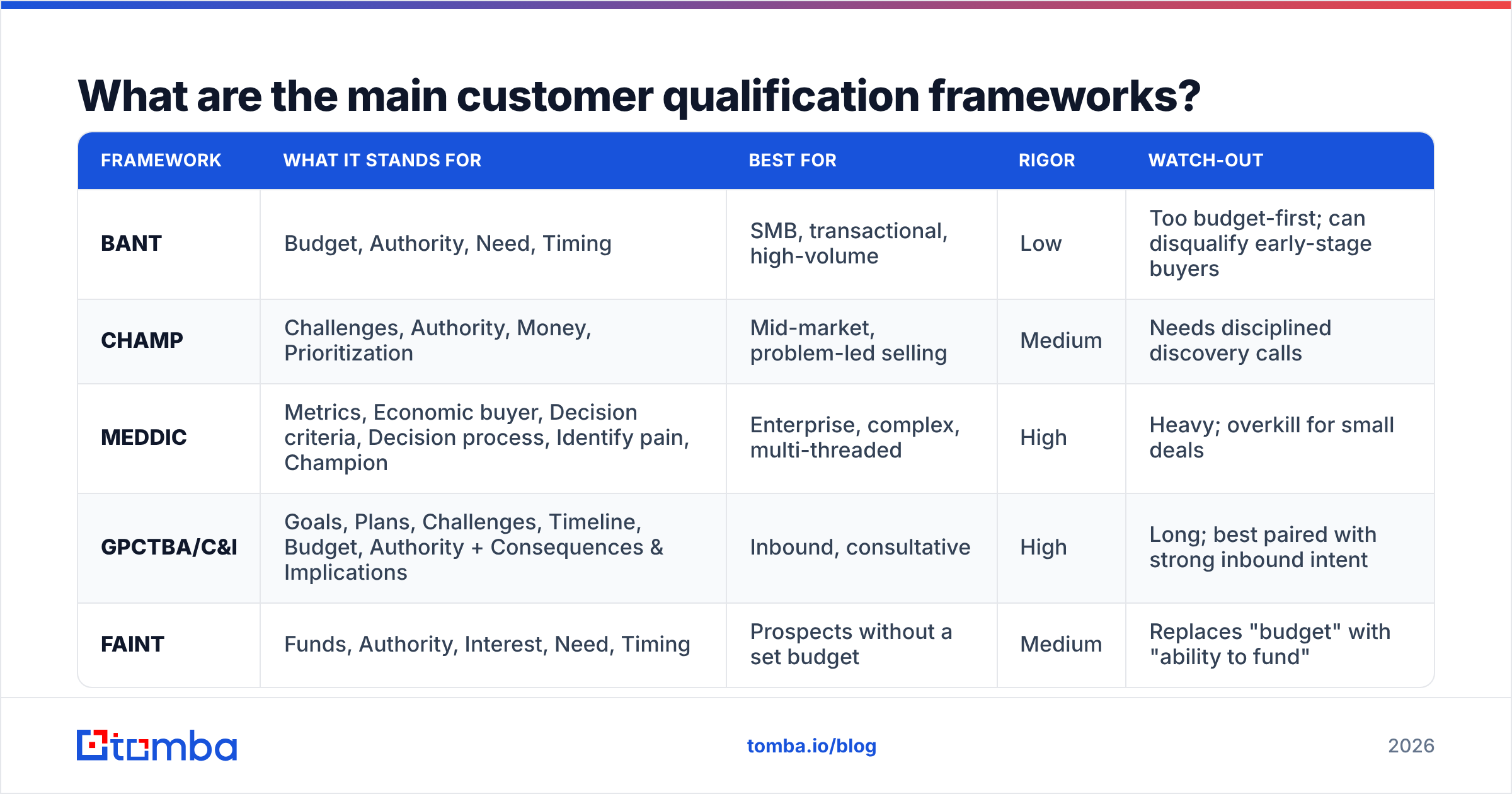 Diagram: What are the main customer qualification frameworks