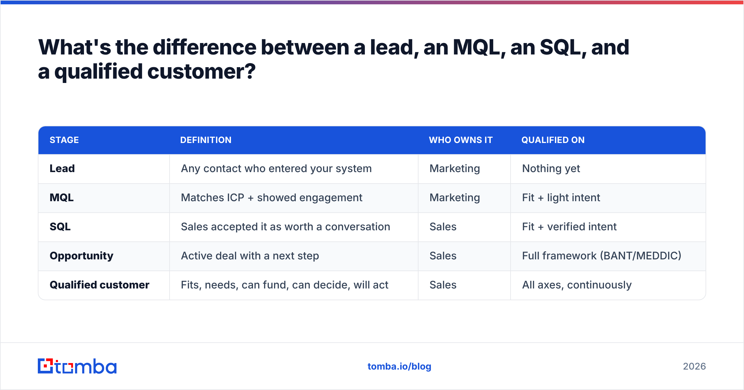 Diagram: What's the difference between a lead, an MQL, an SQL, and a qualified customer