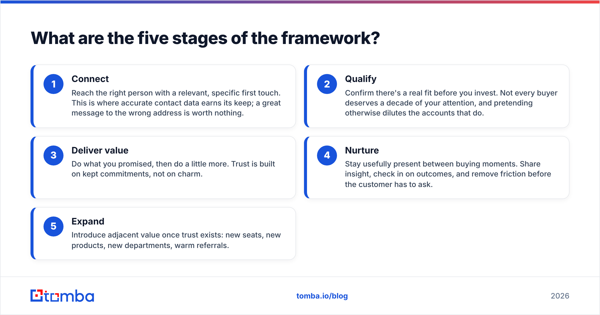 Diagram: What are the five stages of the framework