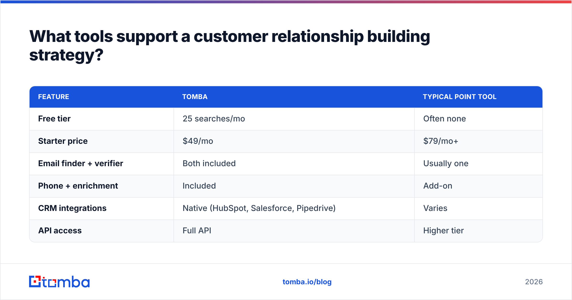 Diagram: What tools support a customer relationship building strategy