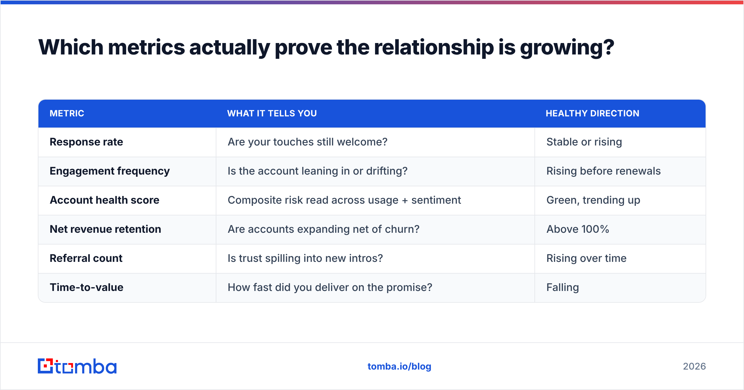 Diagram: Which metrics actually prove the relationship is growing