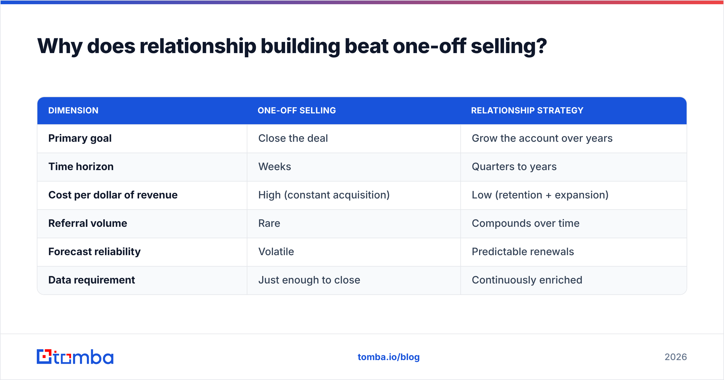 Diagram: Why does relationship building beat one-off selling
