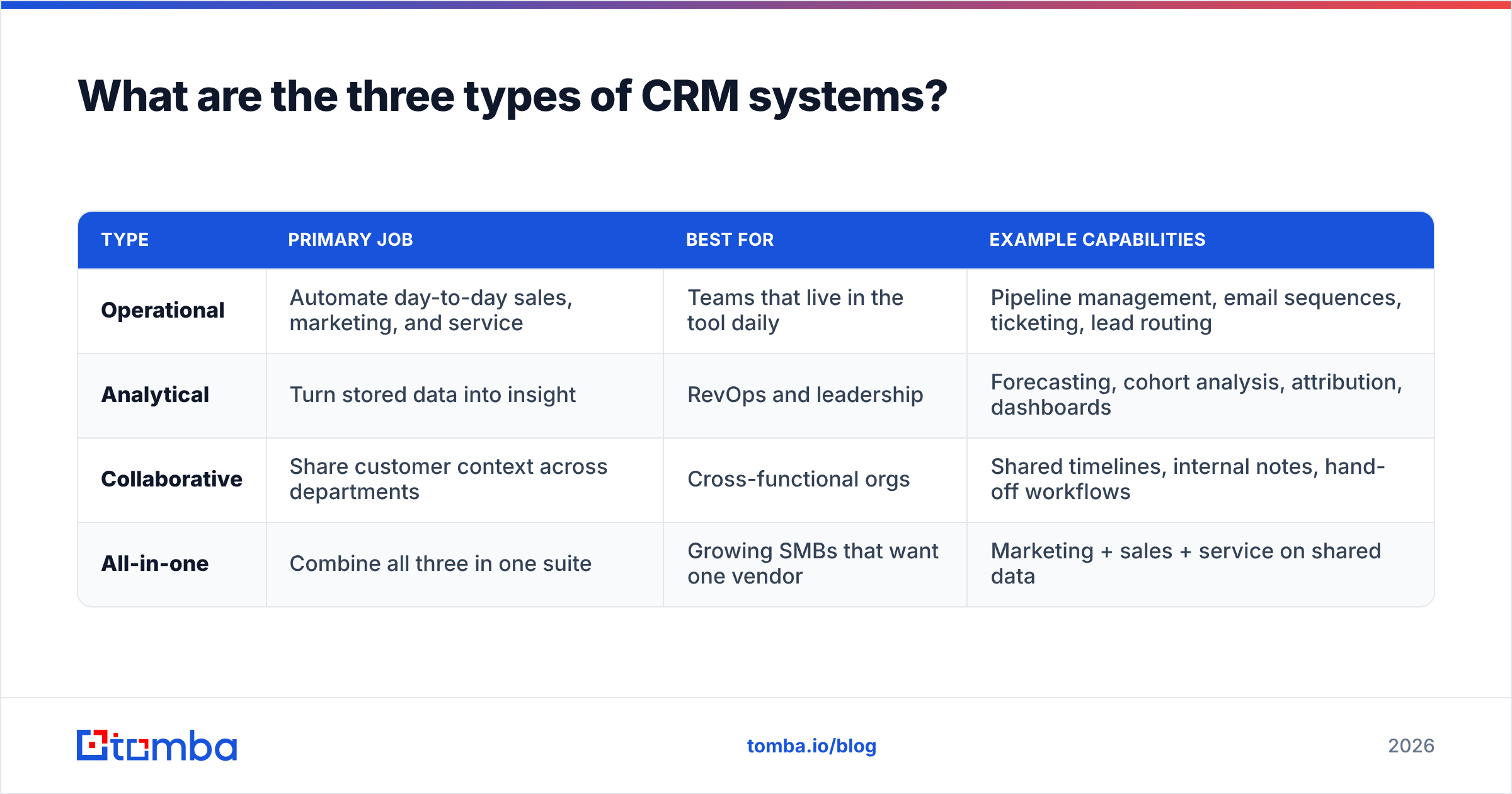 Diagram: What are the three types of CRM systems