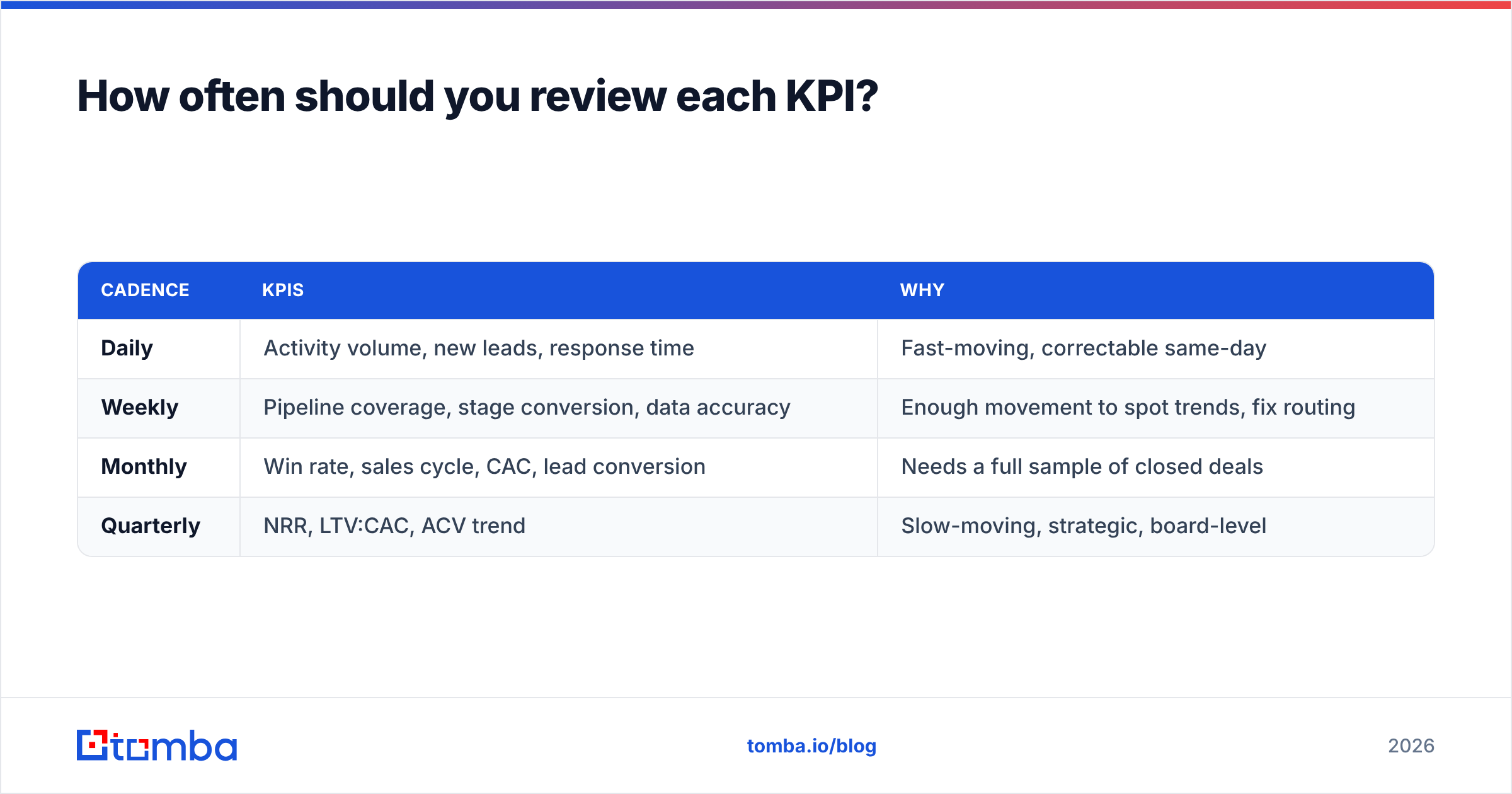 Diagram: How often should you review each KPI