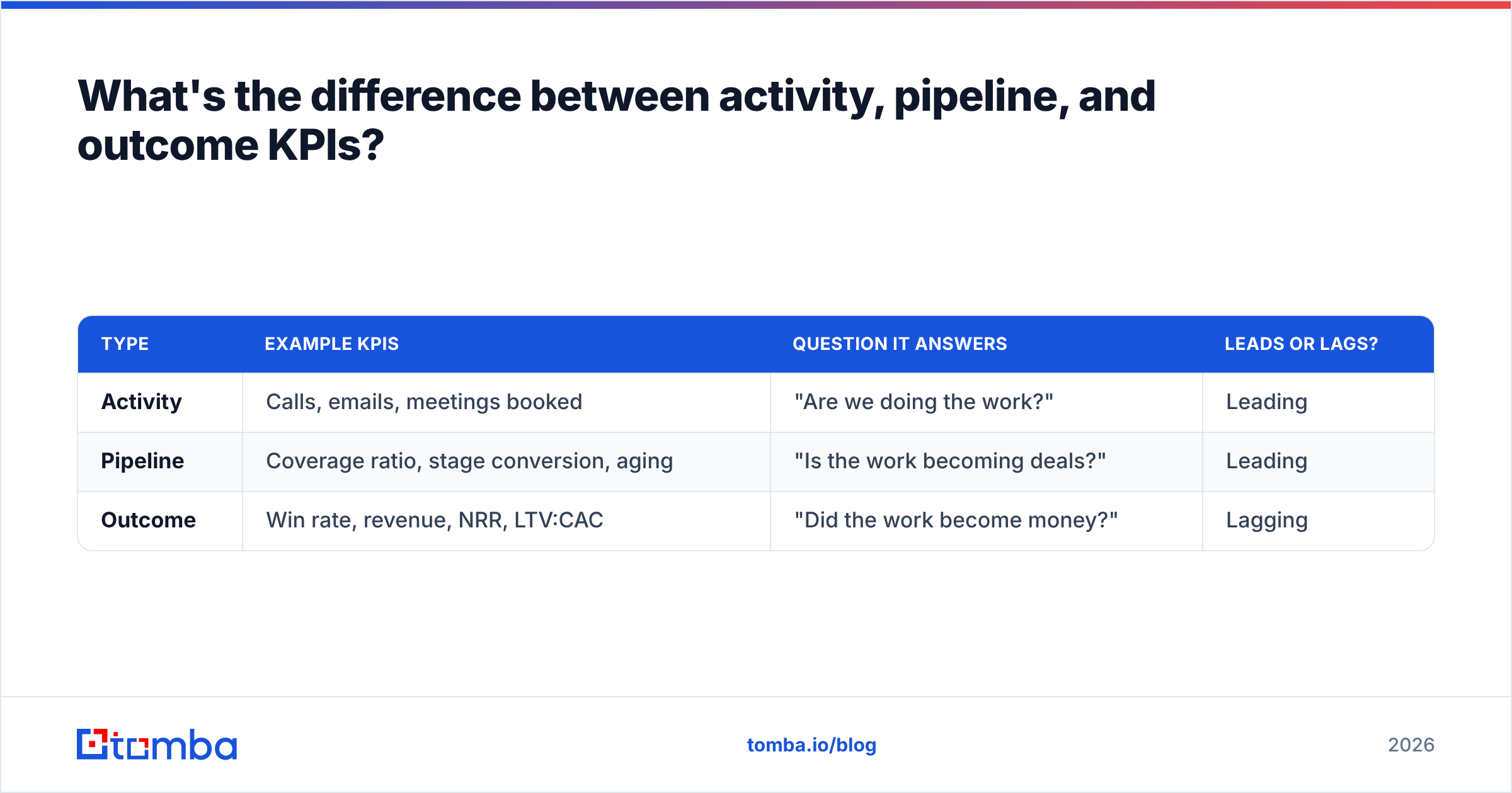 Diagram: What's the difference between activity, pipeline, and outcome KPIs