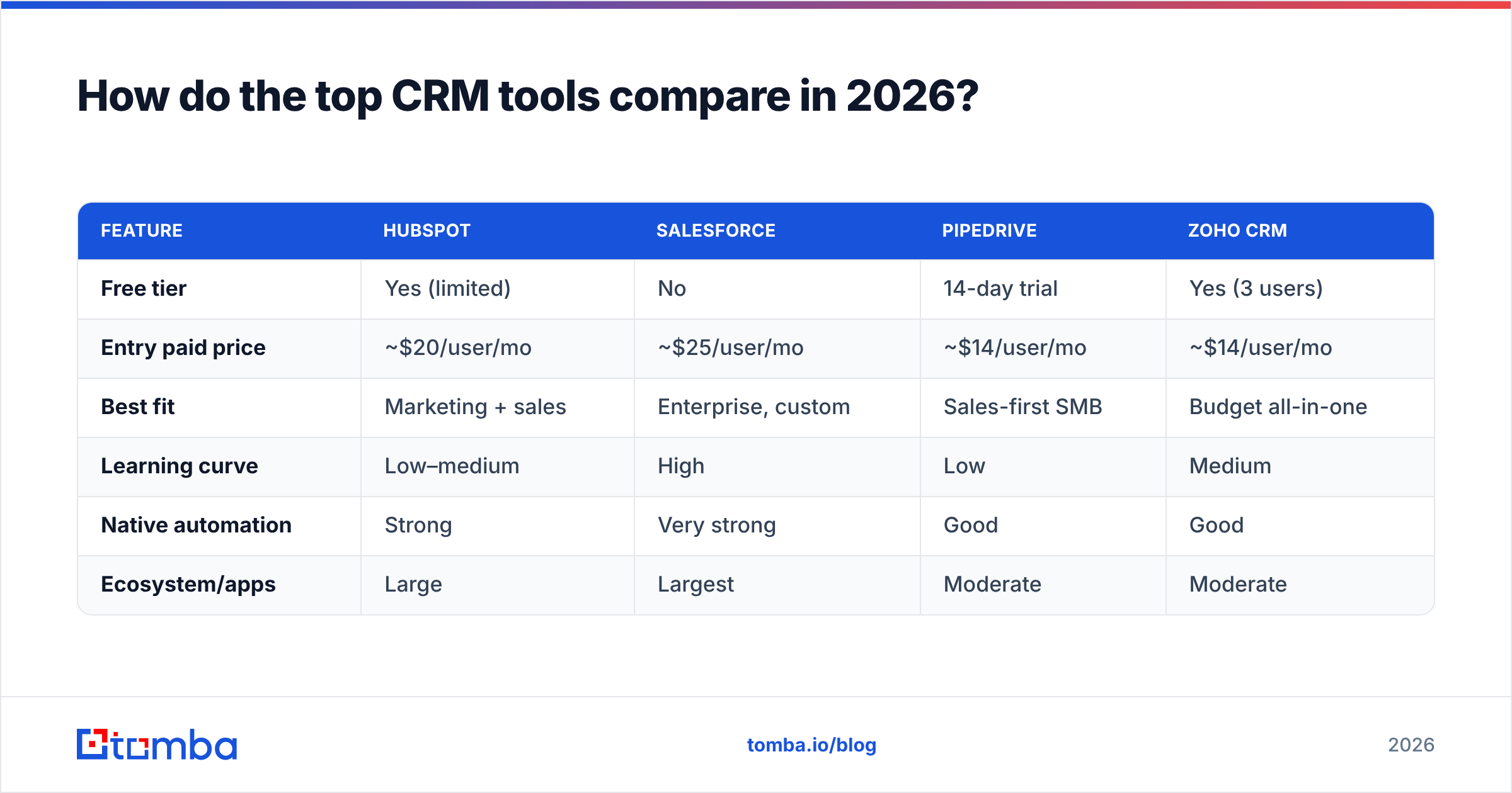 Diagram: How do the top CRM tools compare in 2026