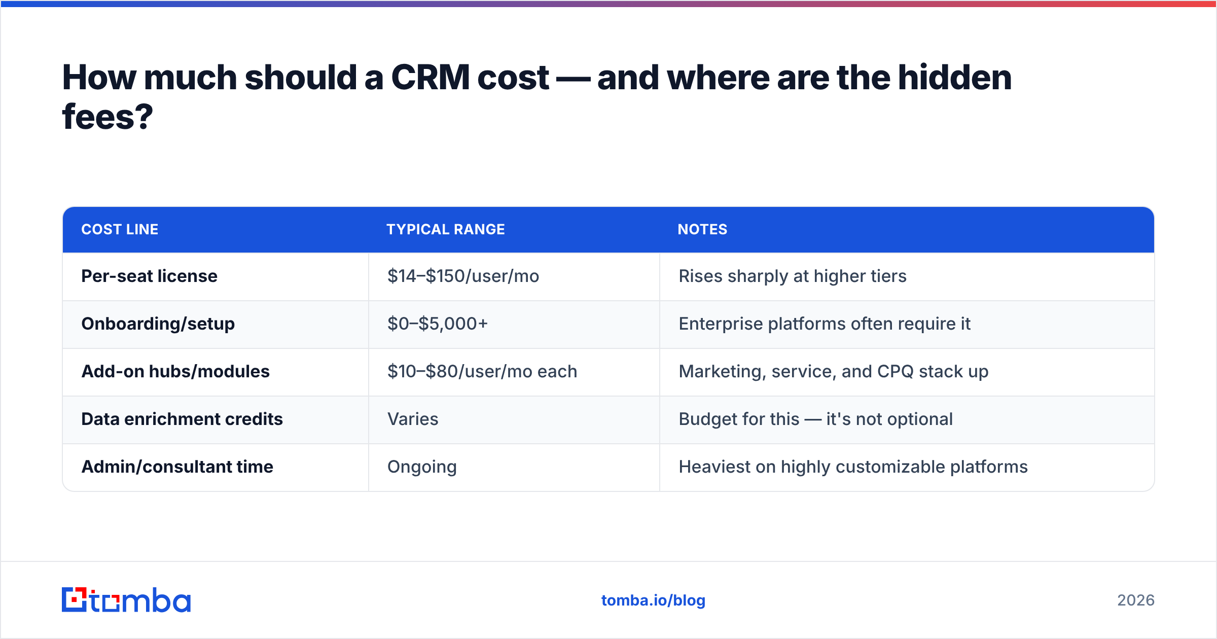 Diagram: How much should a CRM cost — and where are the hidden fees