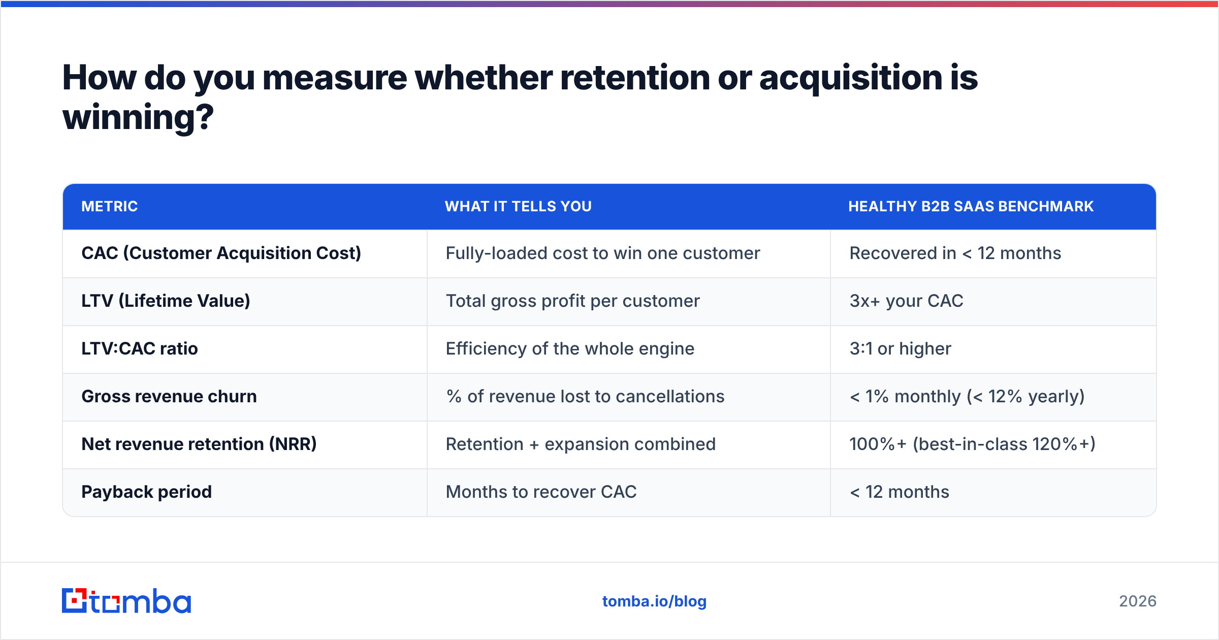 Diagram: How do you measure whether retention or acquisition is winning