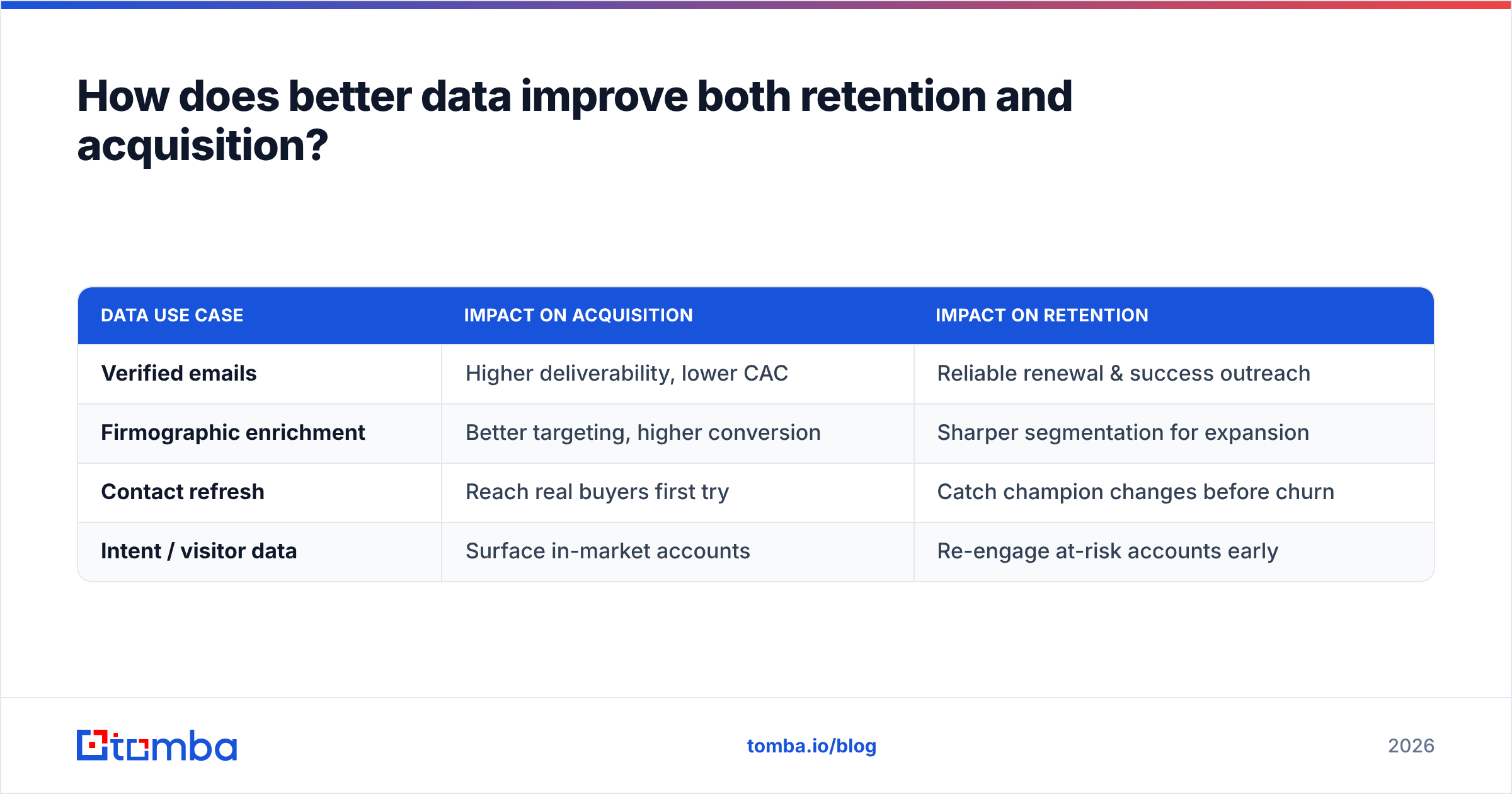 Diagram: How does better data improve both retention and acquisition
