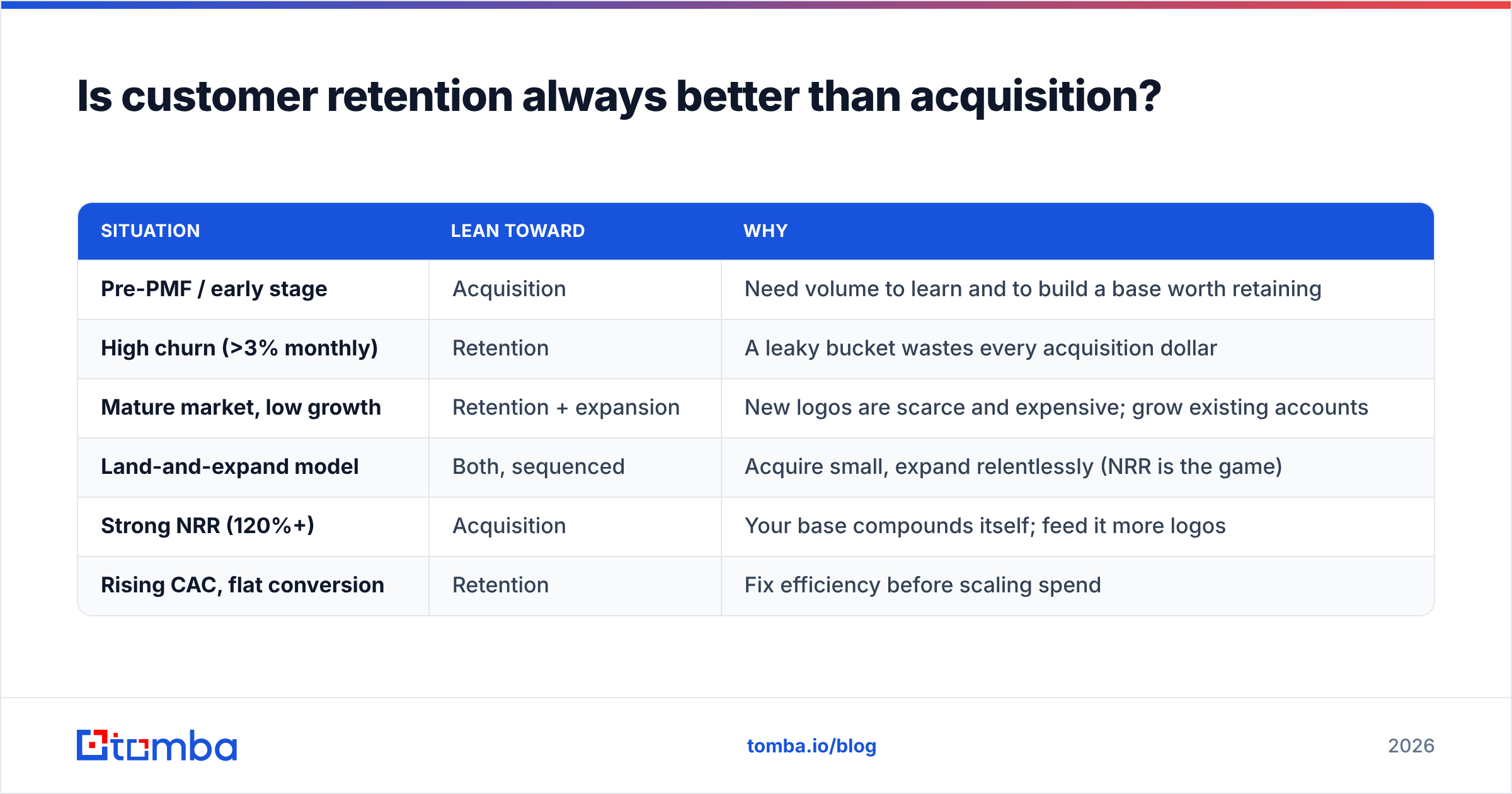 Diagram: Is customer retention always better than acquisition