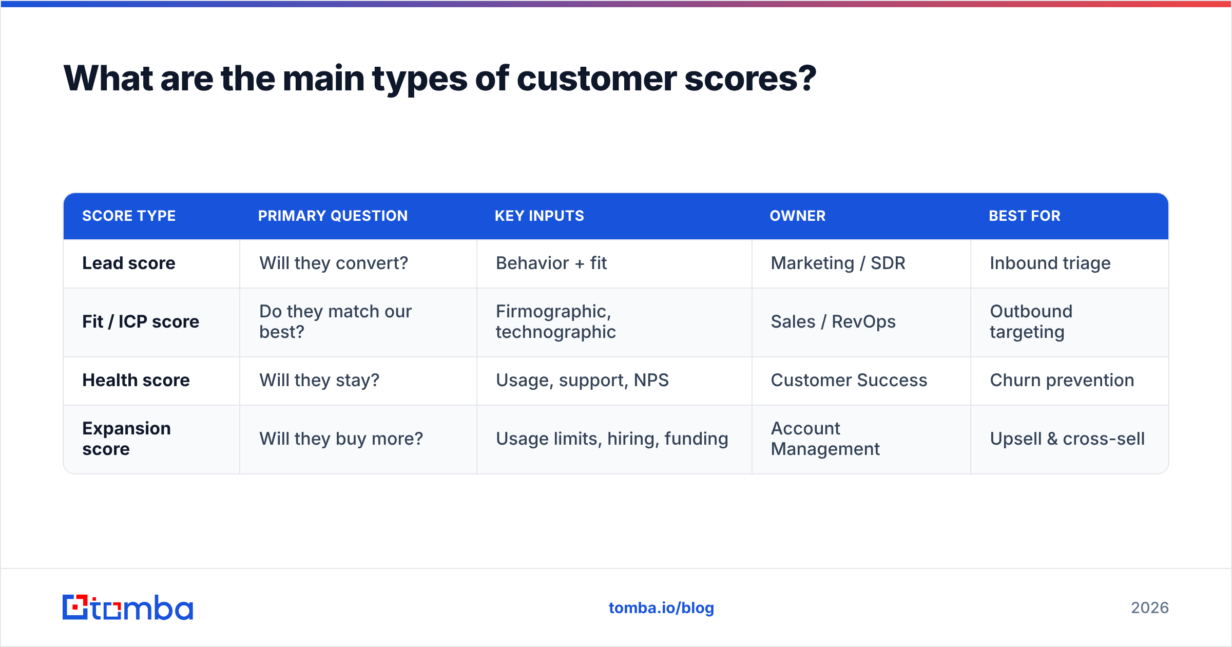 Diagram: What are the main types of customer scores