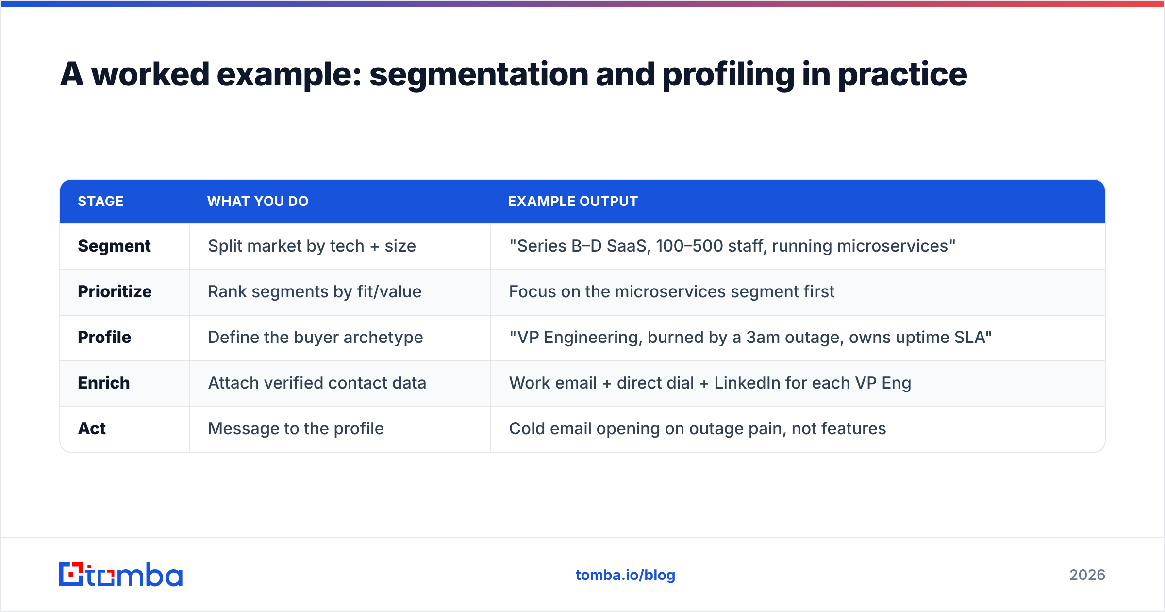 Diagram: A worked example: segmentation and profiling in practice