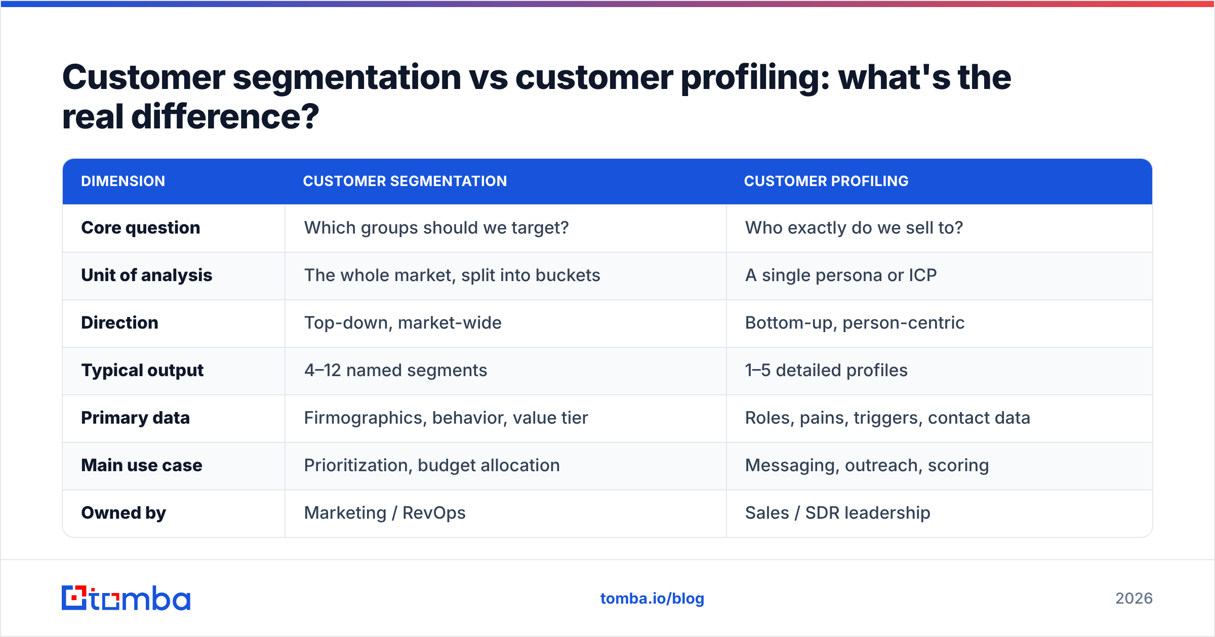 Diagram: Customer segmentation vs customer profiling: what's the real difference