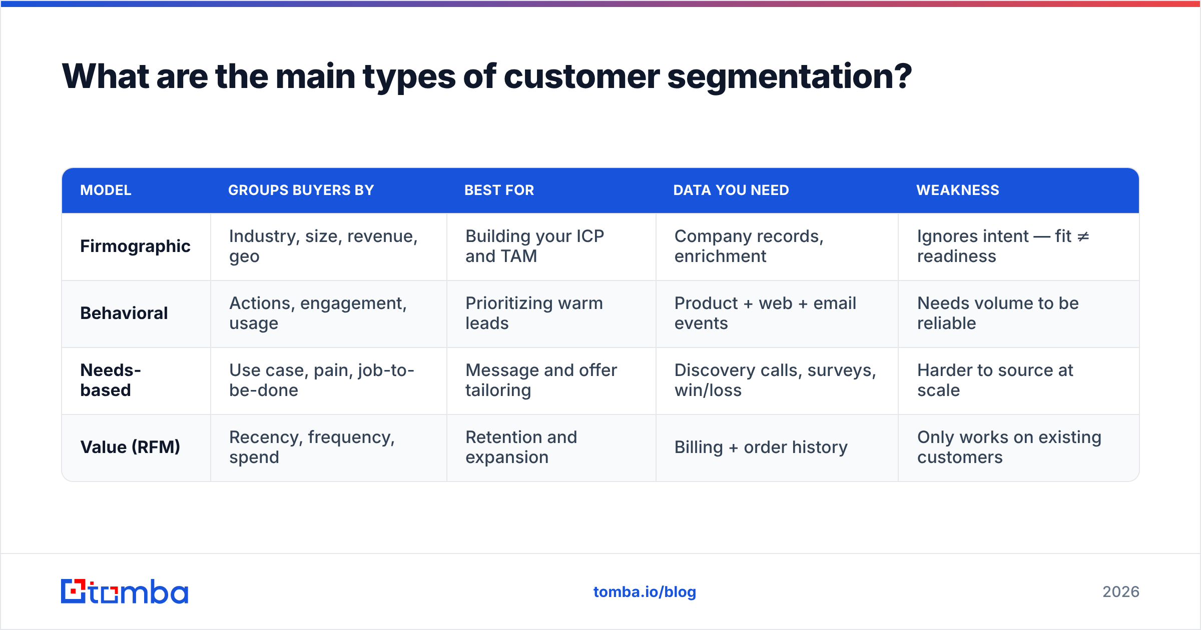 Diagram: What are the main types of customer segmentation