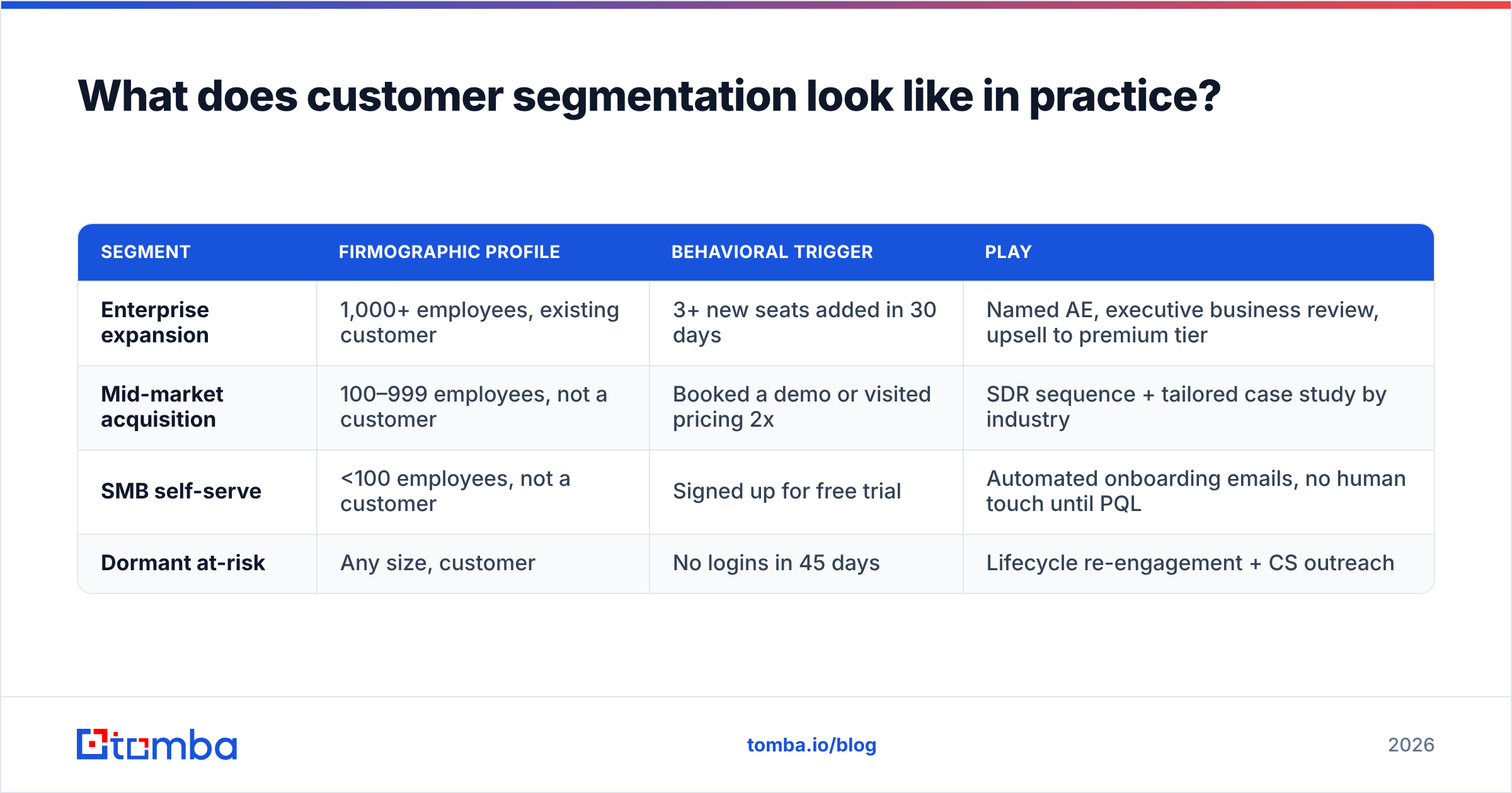 Diagram: What does customer segmentation look like in practice