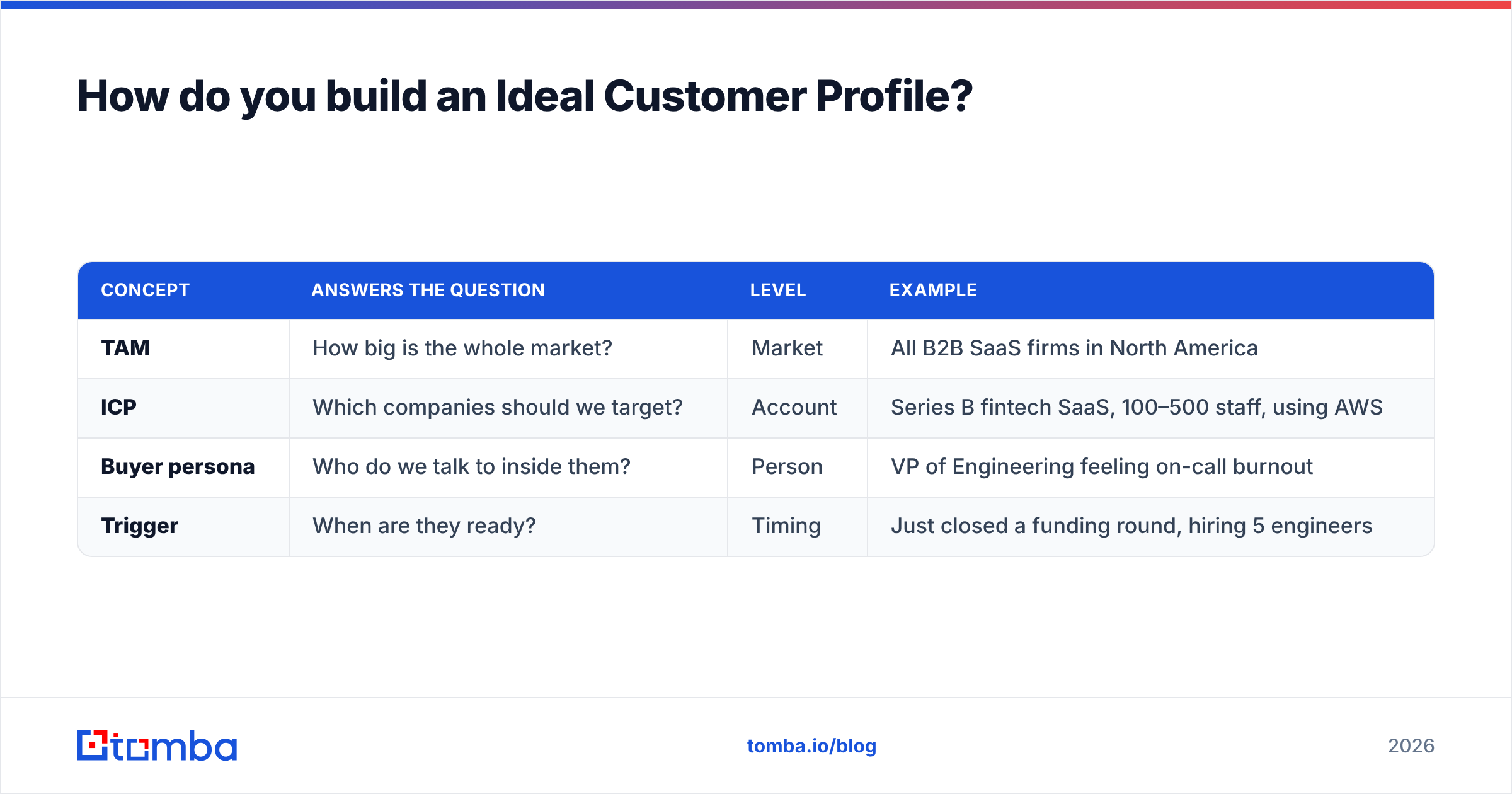 Diagram: How do you build an Ideal Customer Profile