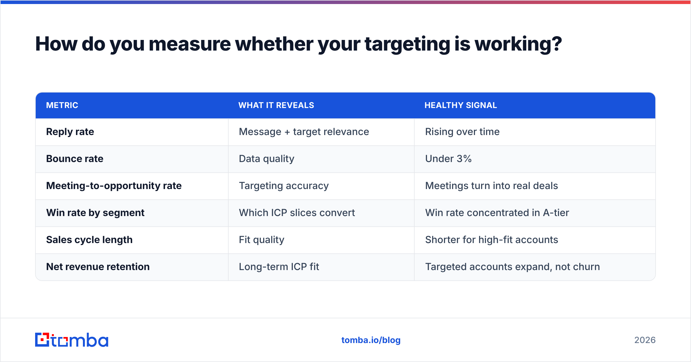 Diagram: How do you measure whether your targeting is working