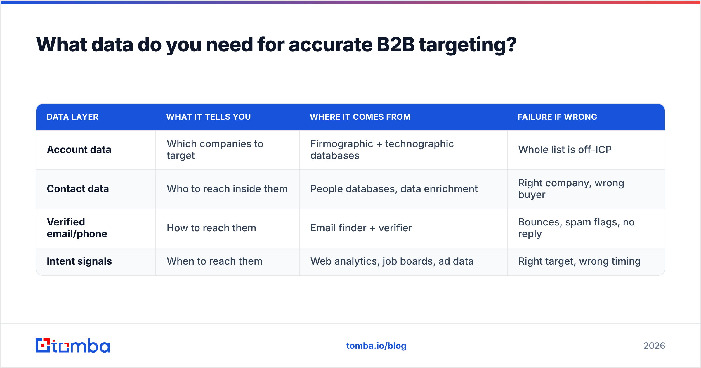 Diagram: What data do you need for accurate B2B targeting