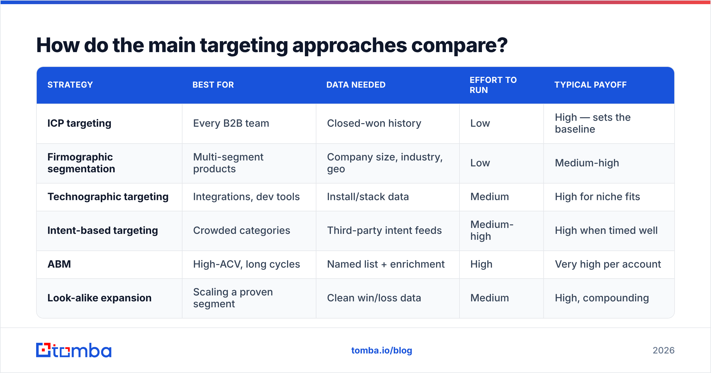 Diagram: How do the main targeting approaches compare