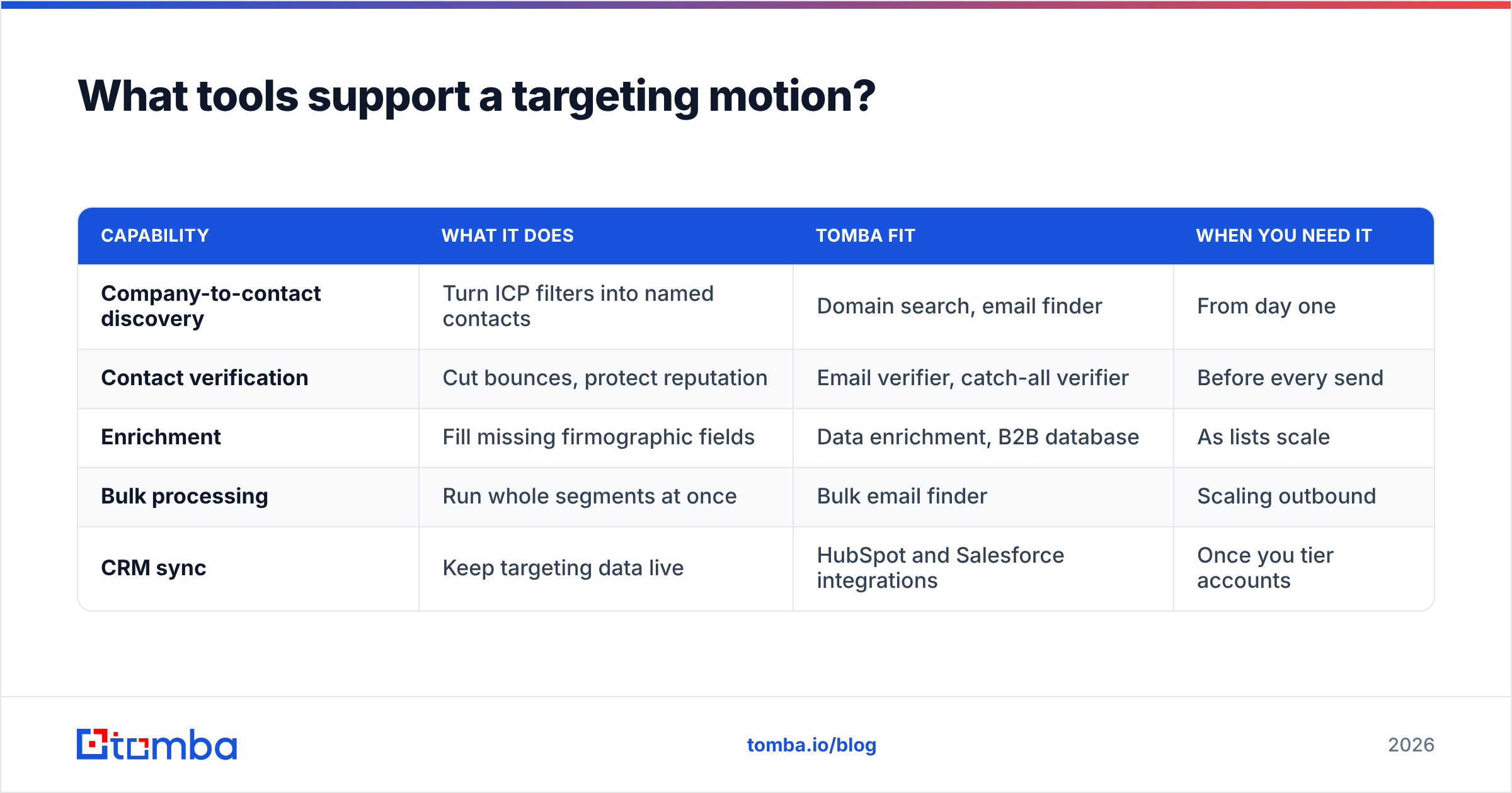 Diagram: What tools support a targeting motion