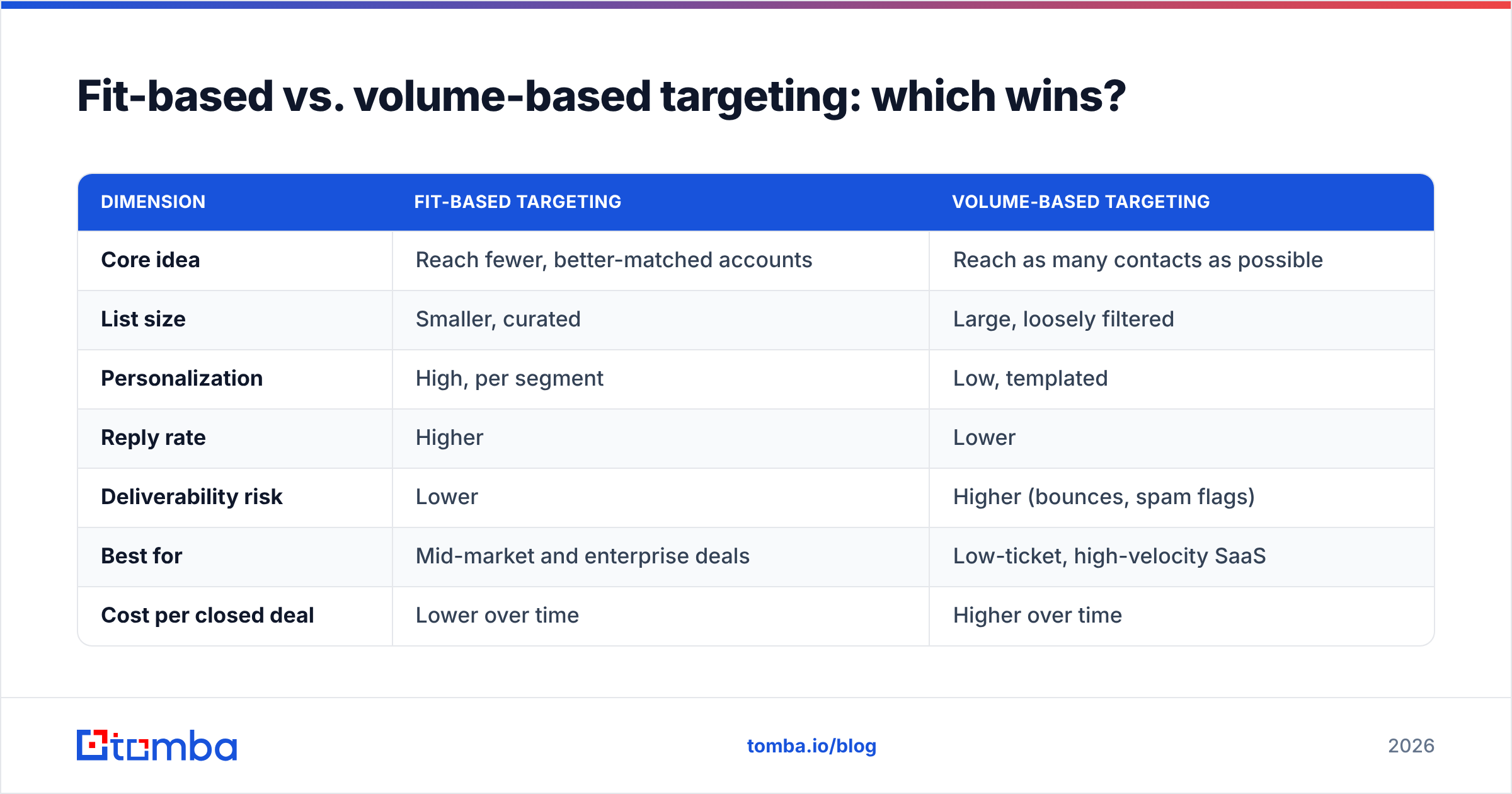 Diagram: Fit-based vs. volume-based targeting: which wins