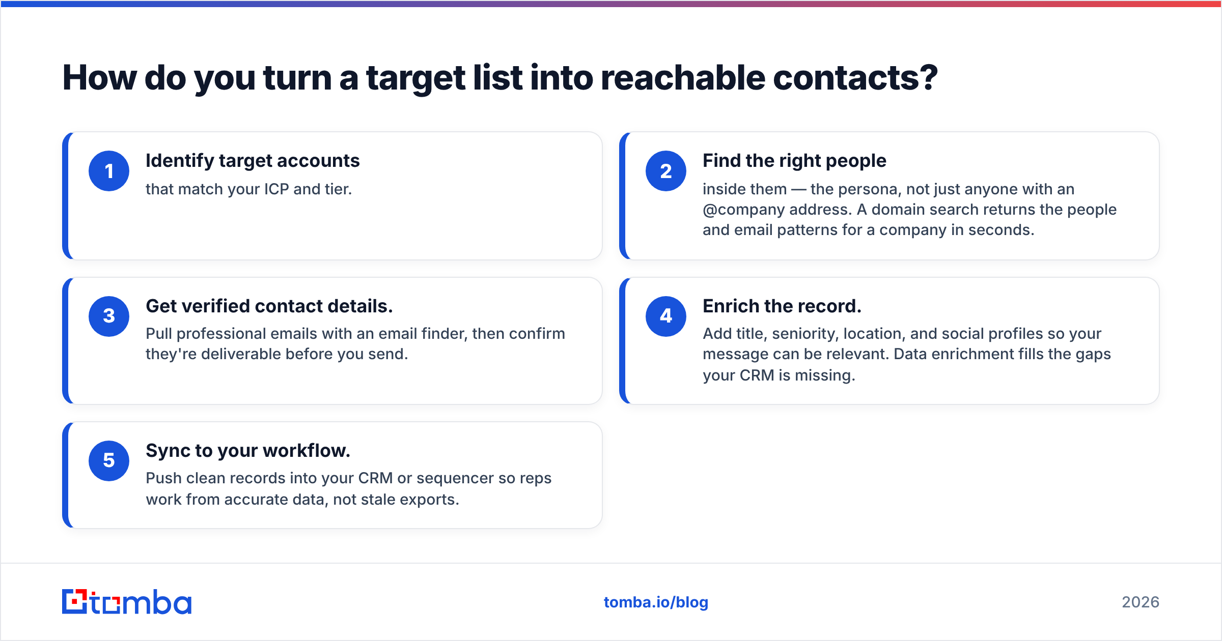 Diagram: How do you turn a target list into reachable contacts