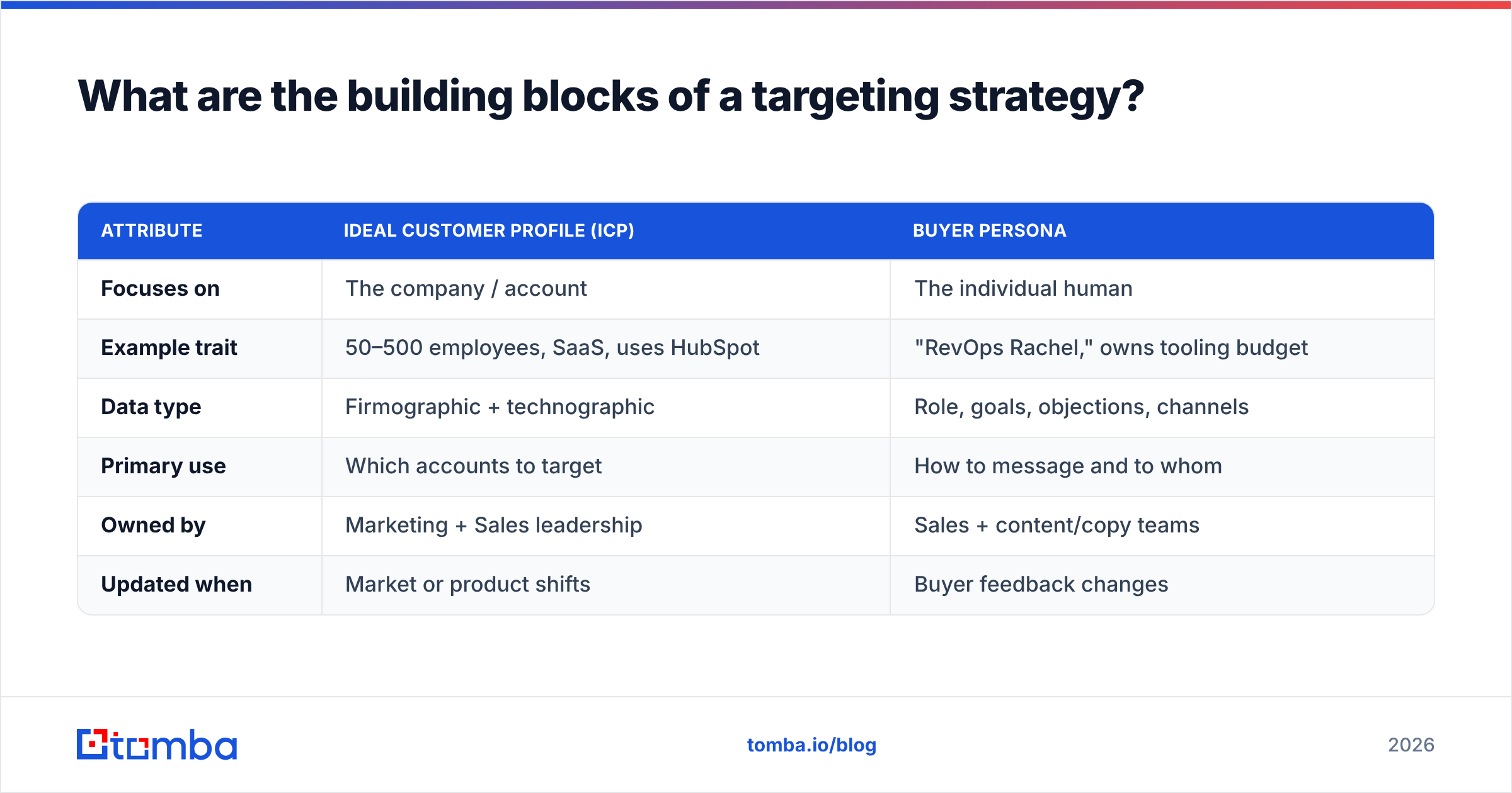 Diagram: What are the building blocks of a targeting strategy