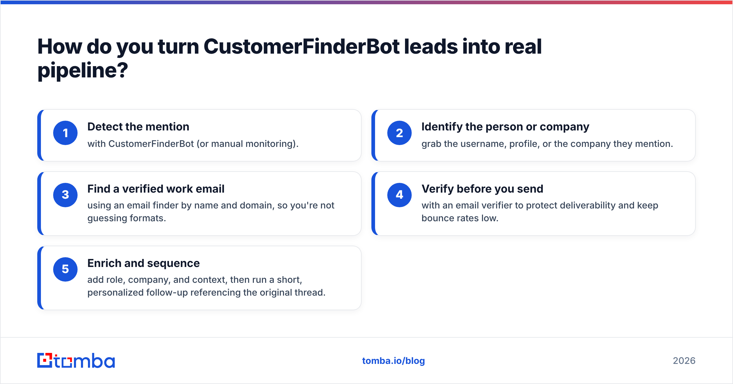 Diagram: How do you turn CustomerFinderBot leads into real pipeline