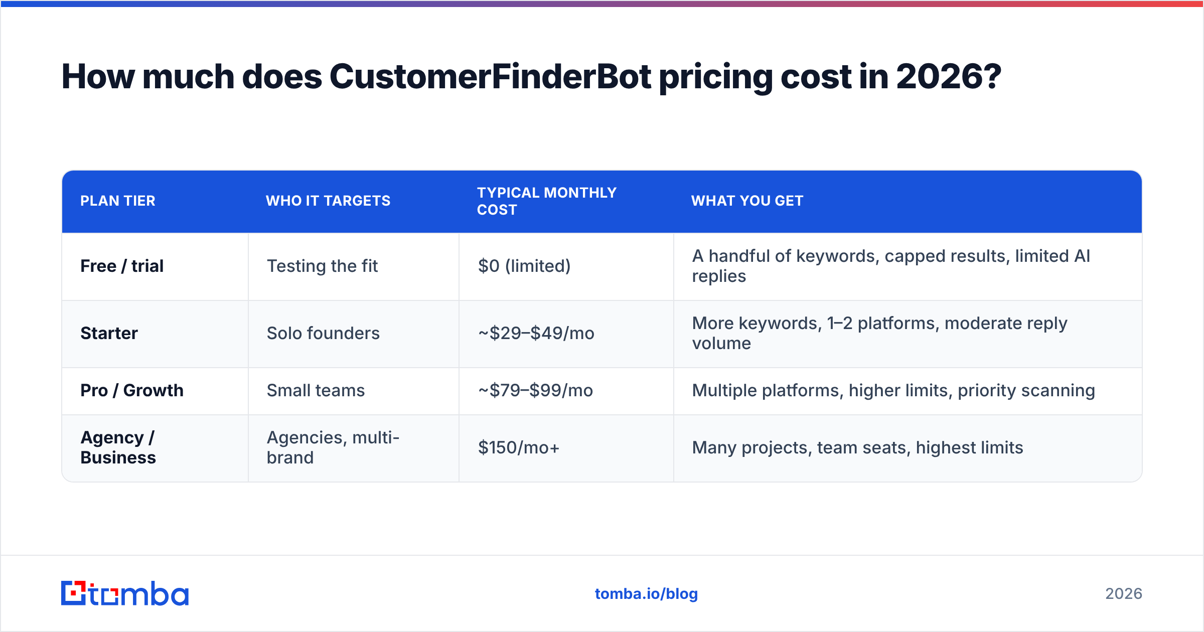 Diagram: How much does CustomerFinderBot pricing cost in 2026