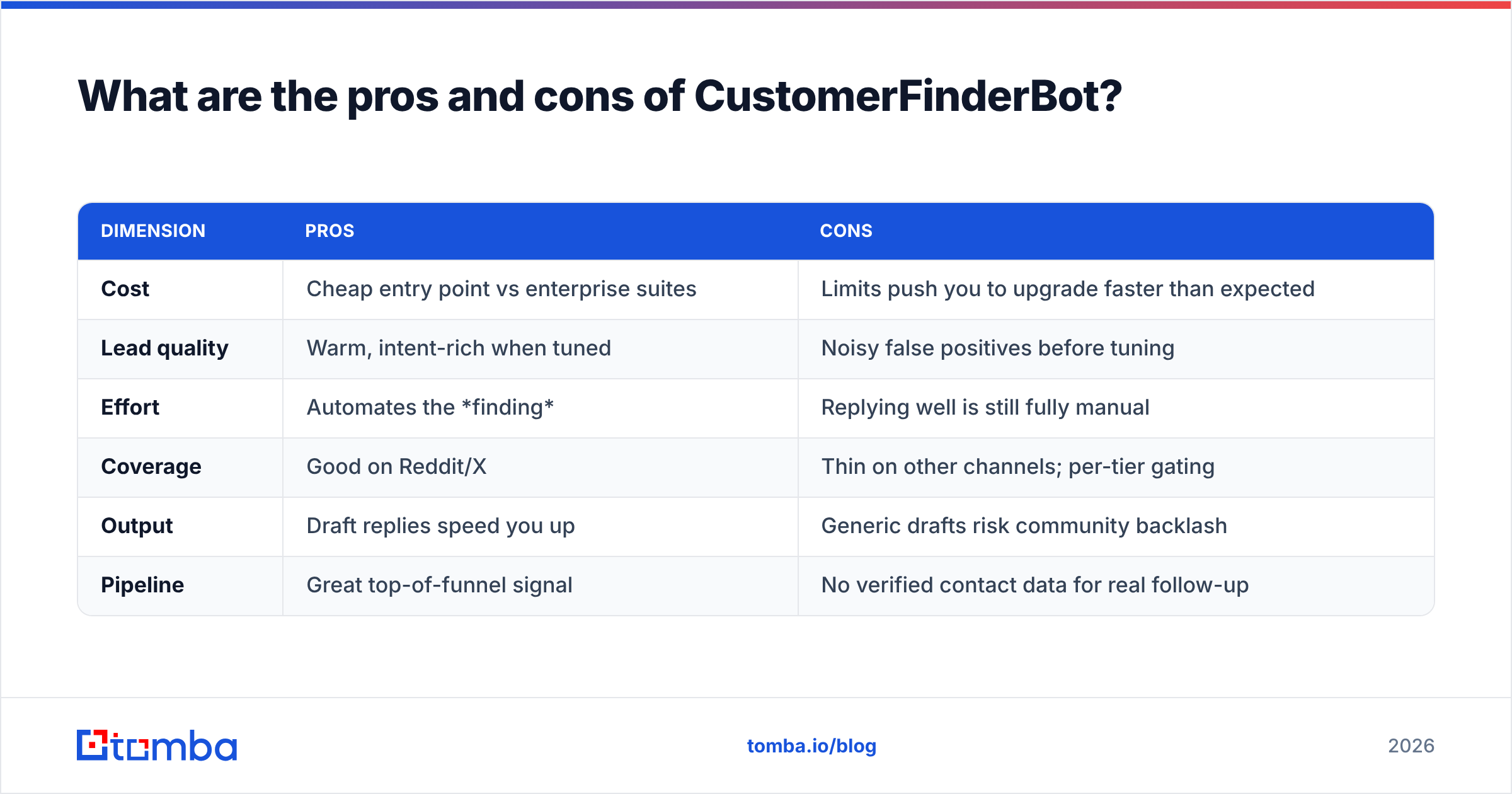 Diagram: What are the pros and cons of CustomerFinderBot