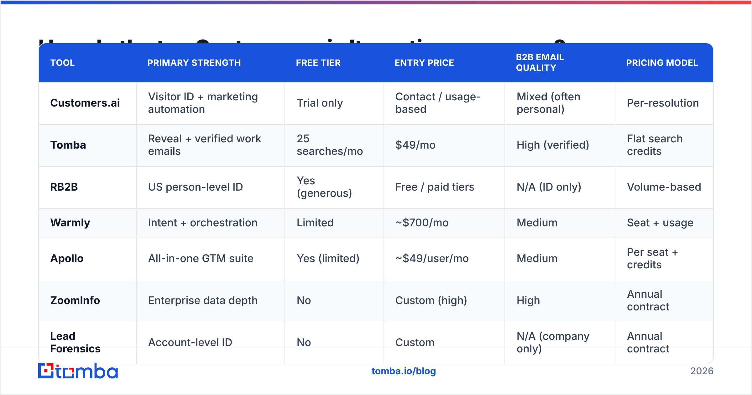 Diagram: How do the top Customers.ai alternatives compare
