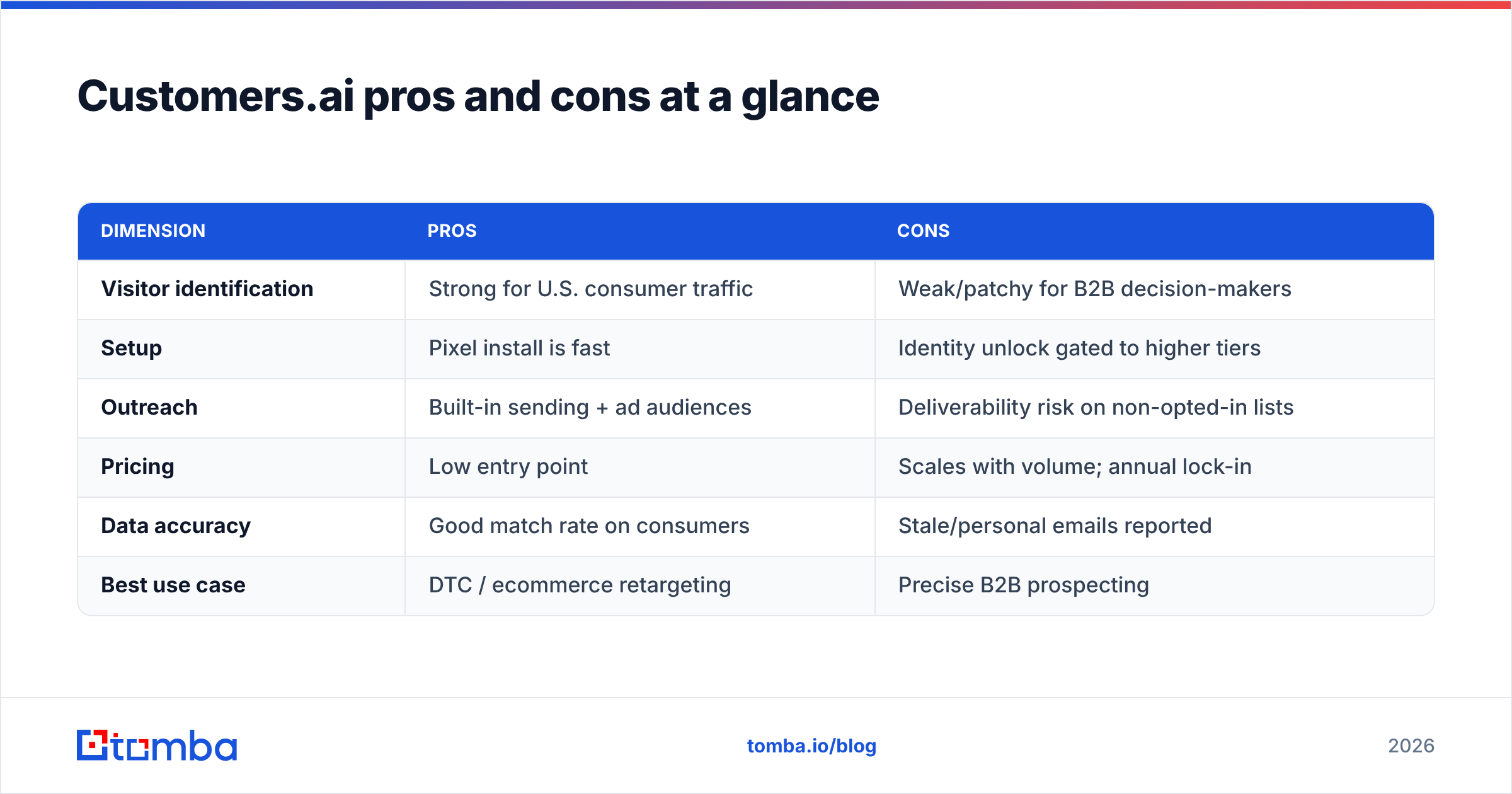 Diagram: Customers.ai pros and cons at a glance
