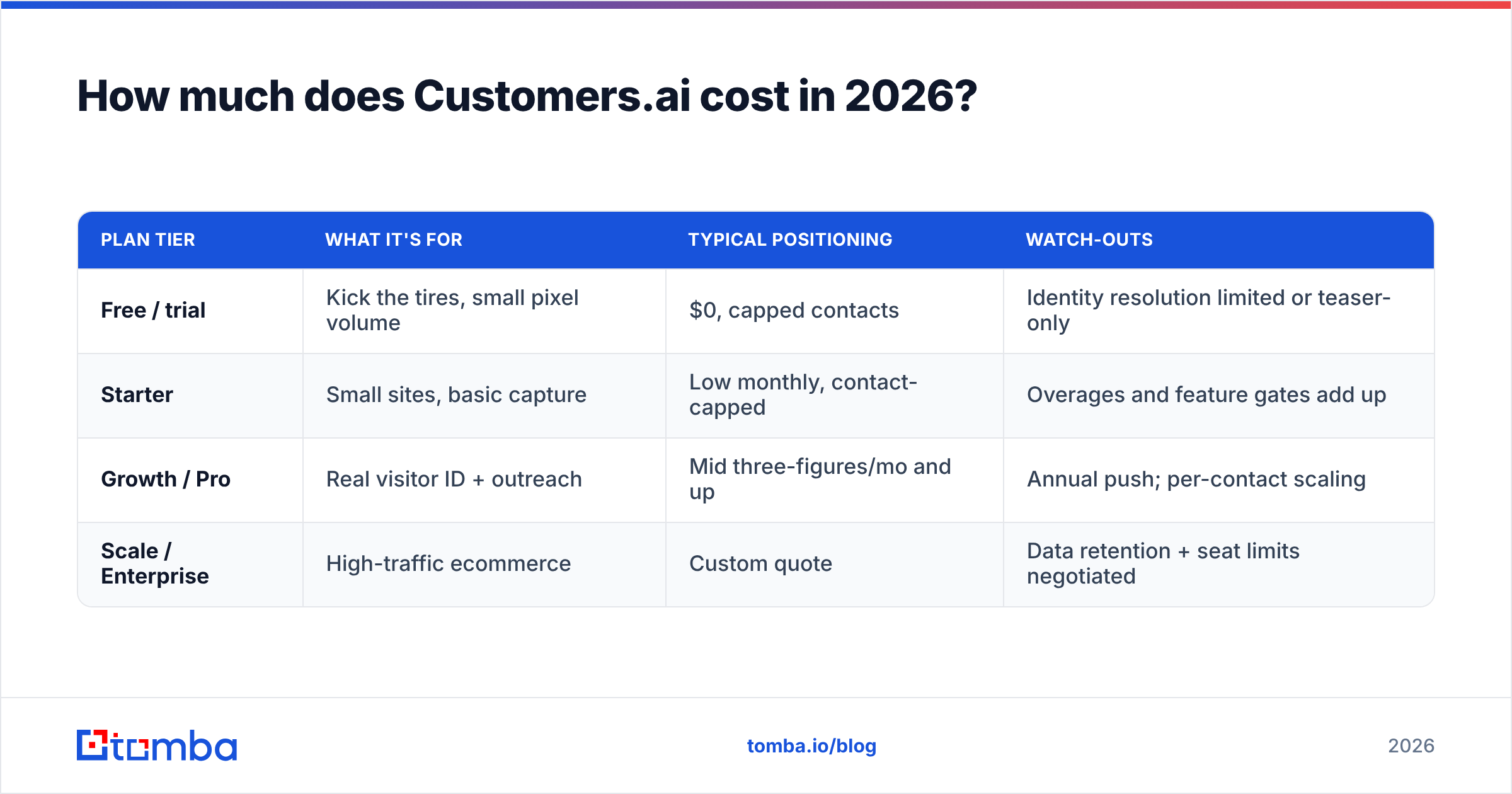 Diagram: How much does Customers.ai cost in 2026