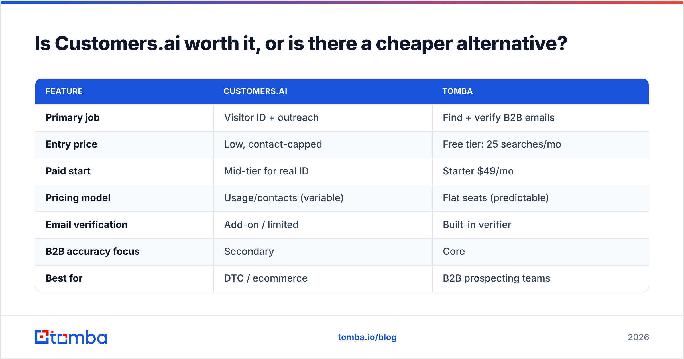 Diagram: Is Customers.ai worth it, or is there a cheaper alternative