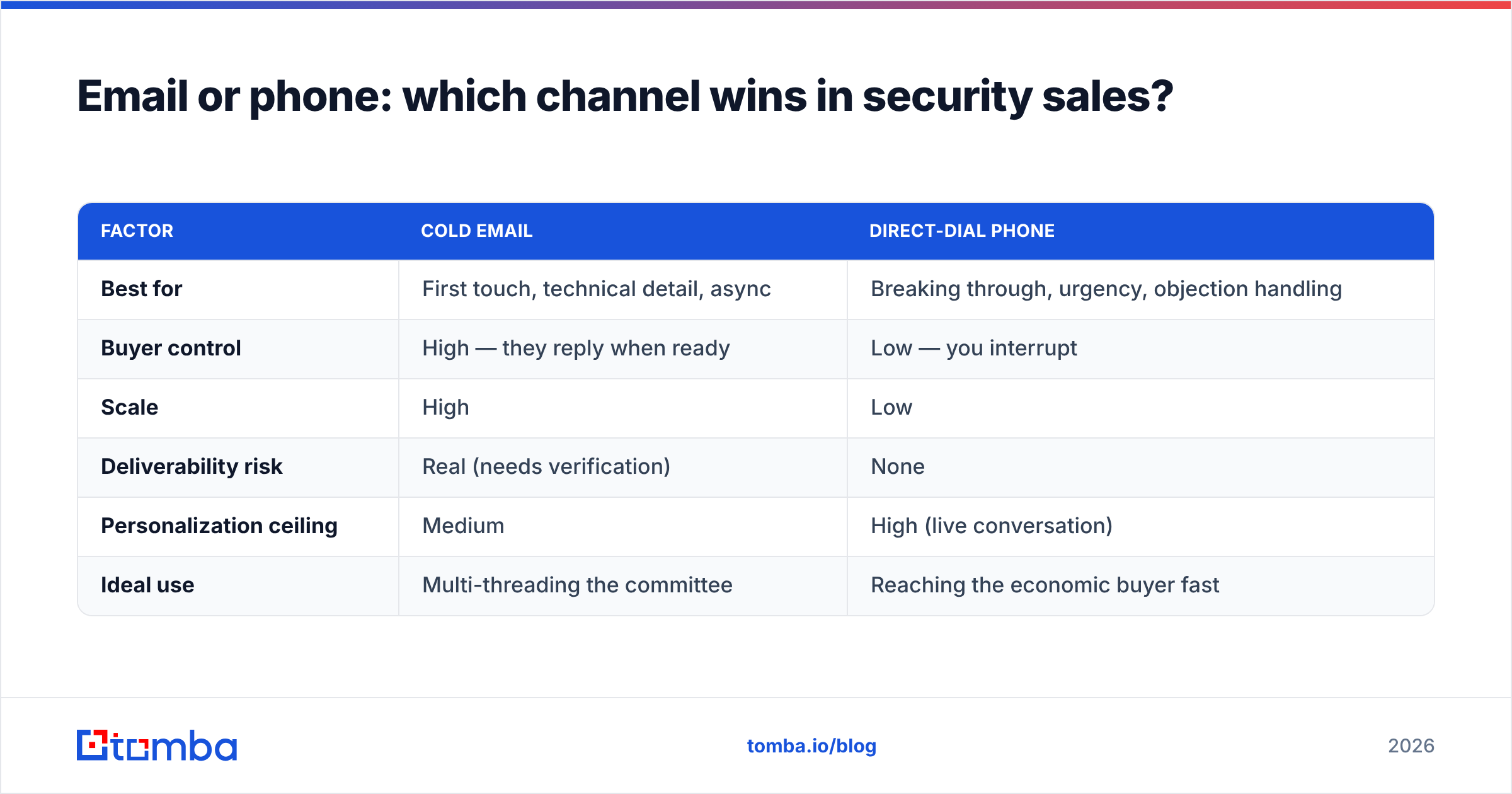 Diagram: Email or phone: which channel wins in security sales