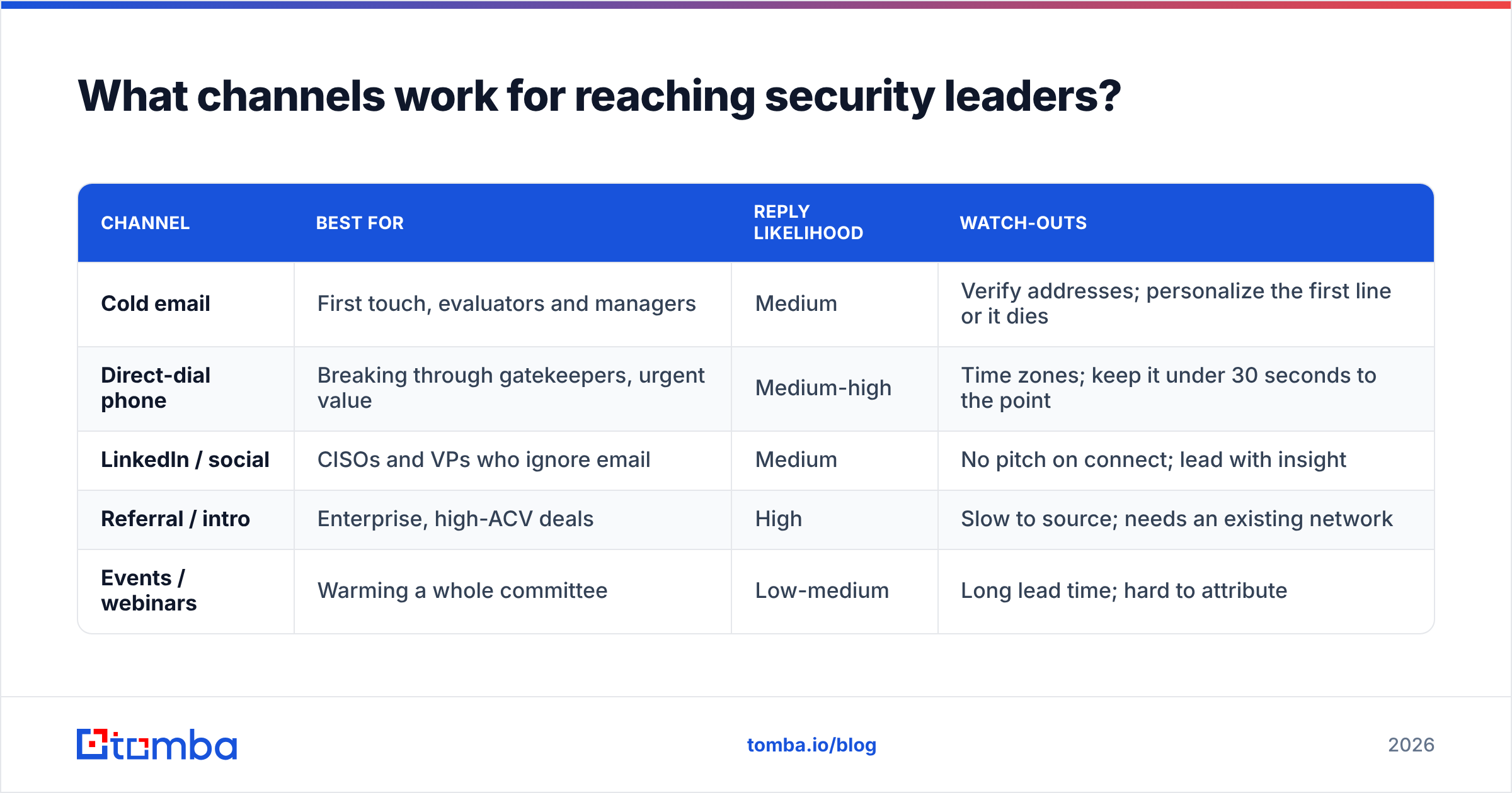 Diagram: What channels work for reaching security leaders
