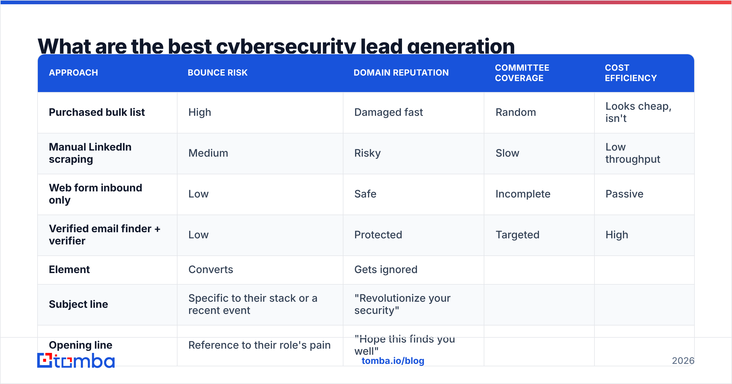 Diagram: What are the best cybersecurity lead generation strategies