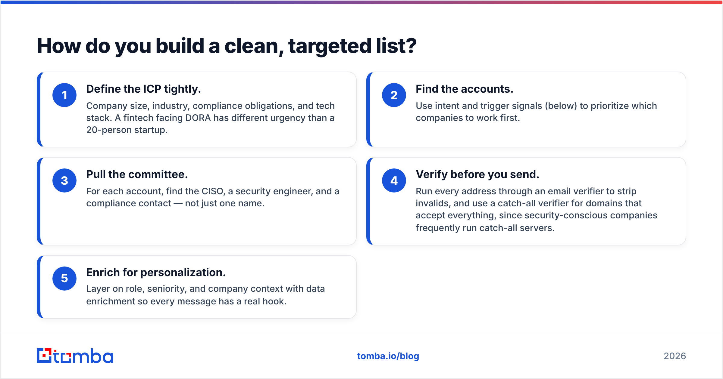 Diagram: How do you build a clean, targeted list