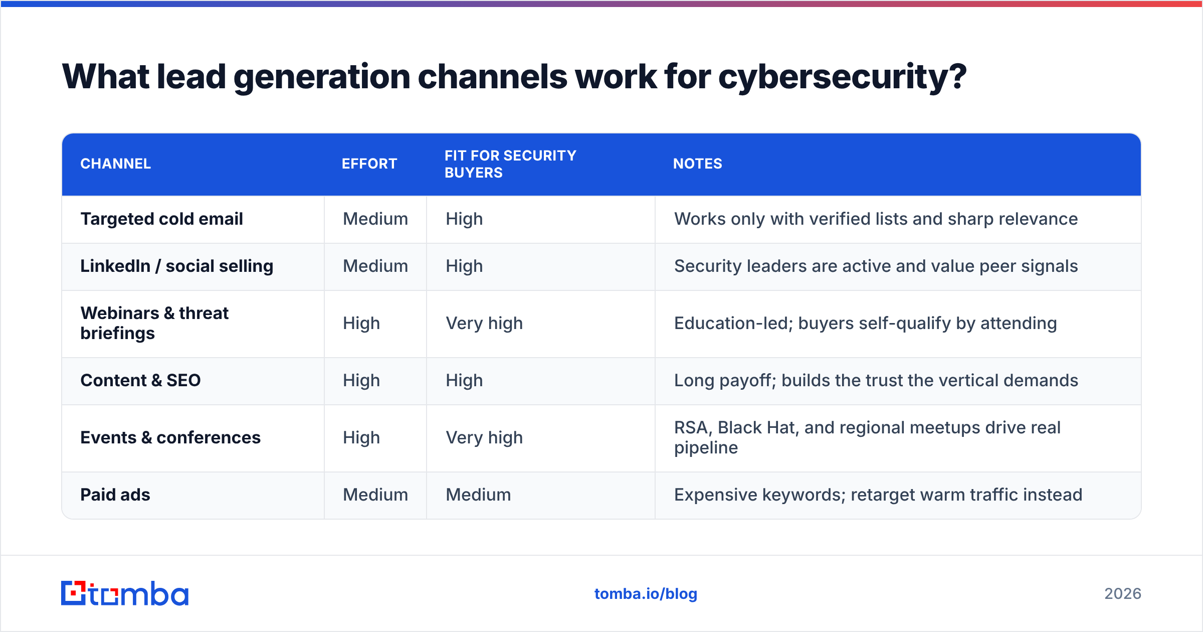 Diagram: What lead generation channels work for cybersecurity