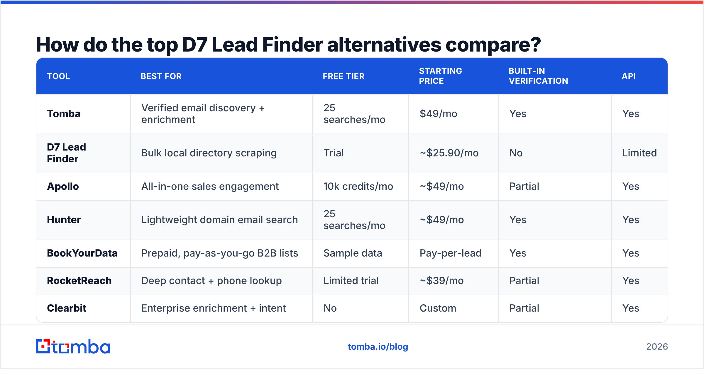 Diagram: How do the top D7 Lead Finder alternatives compare