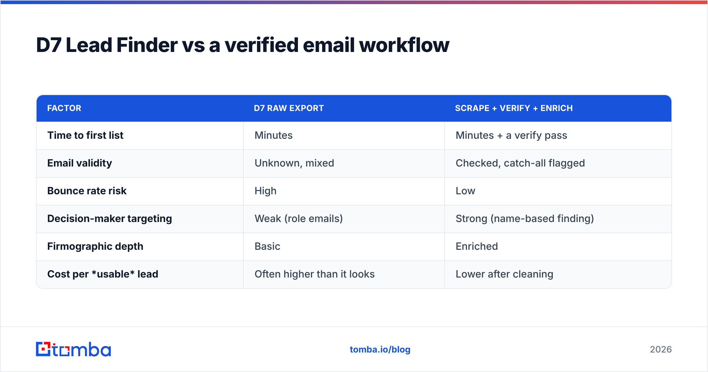 Diagram: D7 Lead Finder vs a verified email workflow