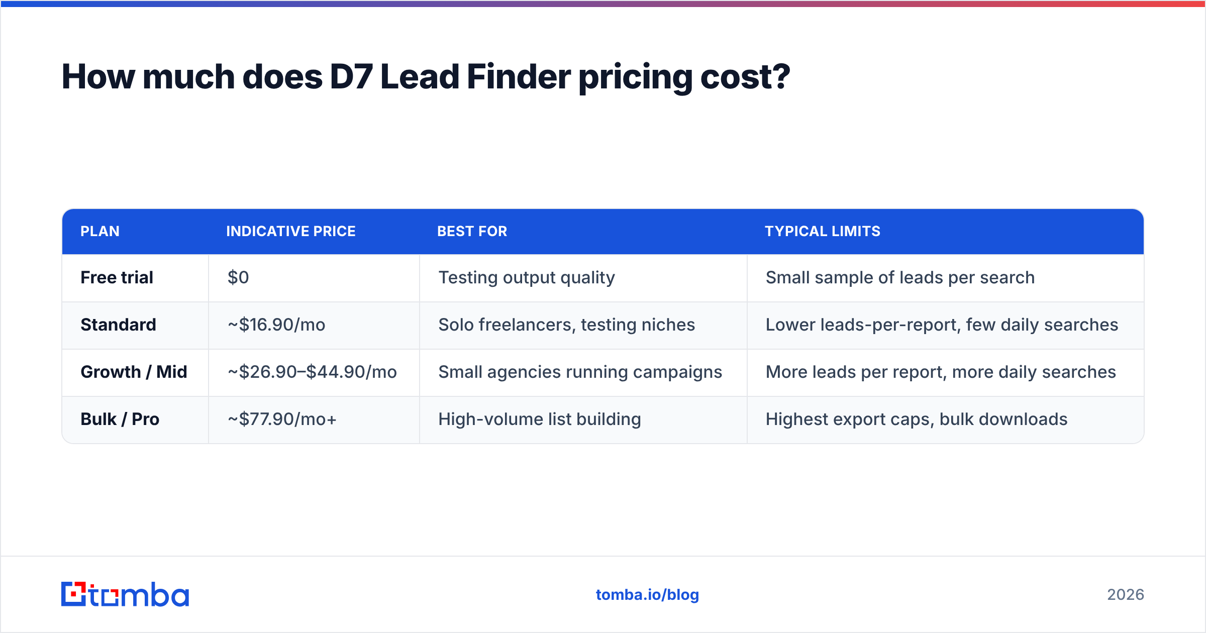 Diagram: How much does D7 Lead Finder pricing cost