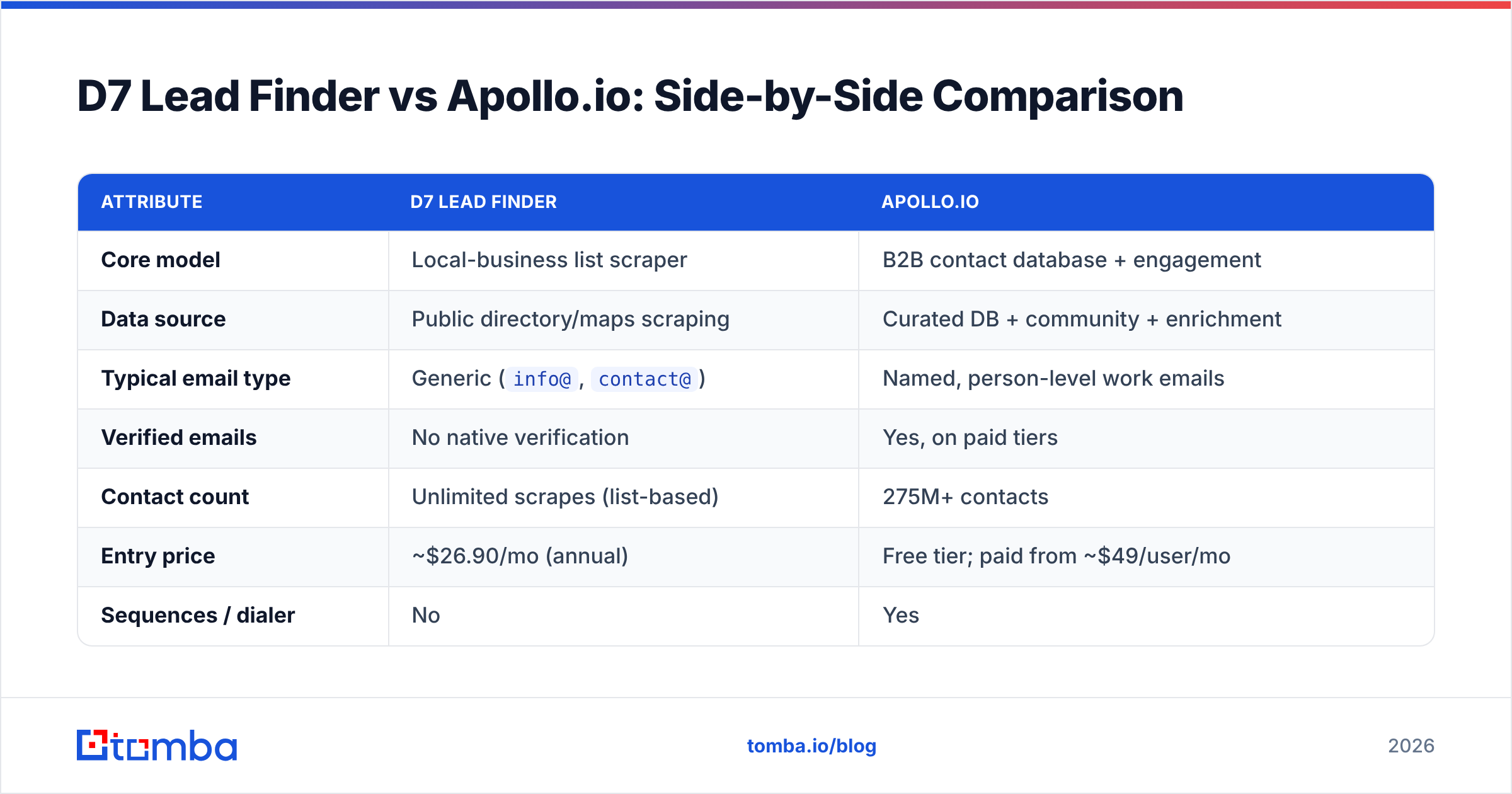 Diagram: D7 Lead Finder vs Apollo.io: Side-by-Side Comparison