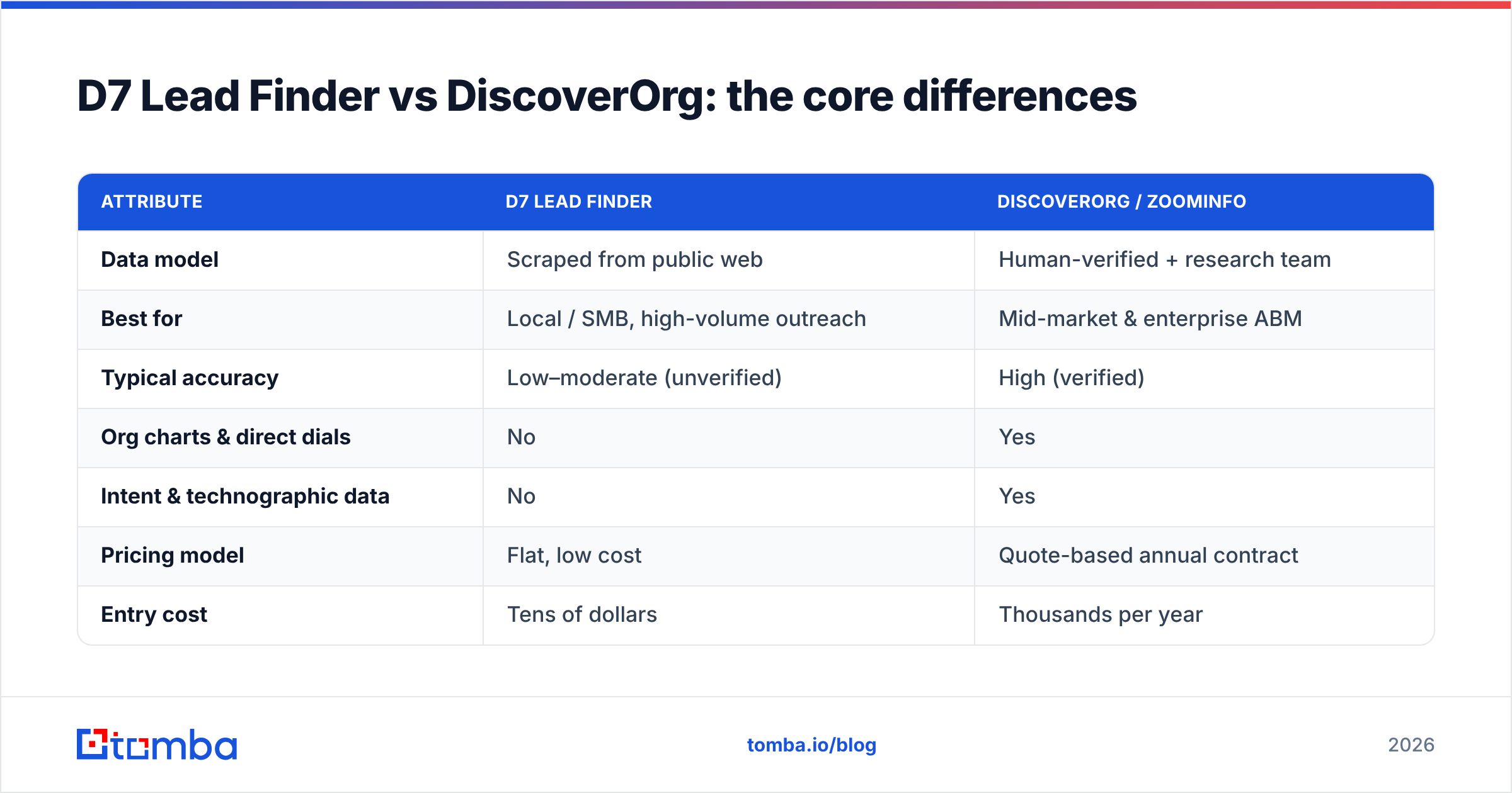 Diagram: D7 Lead Finder vs DiscoverOrg: the core differences