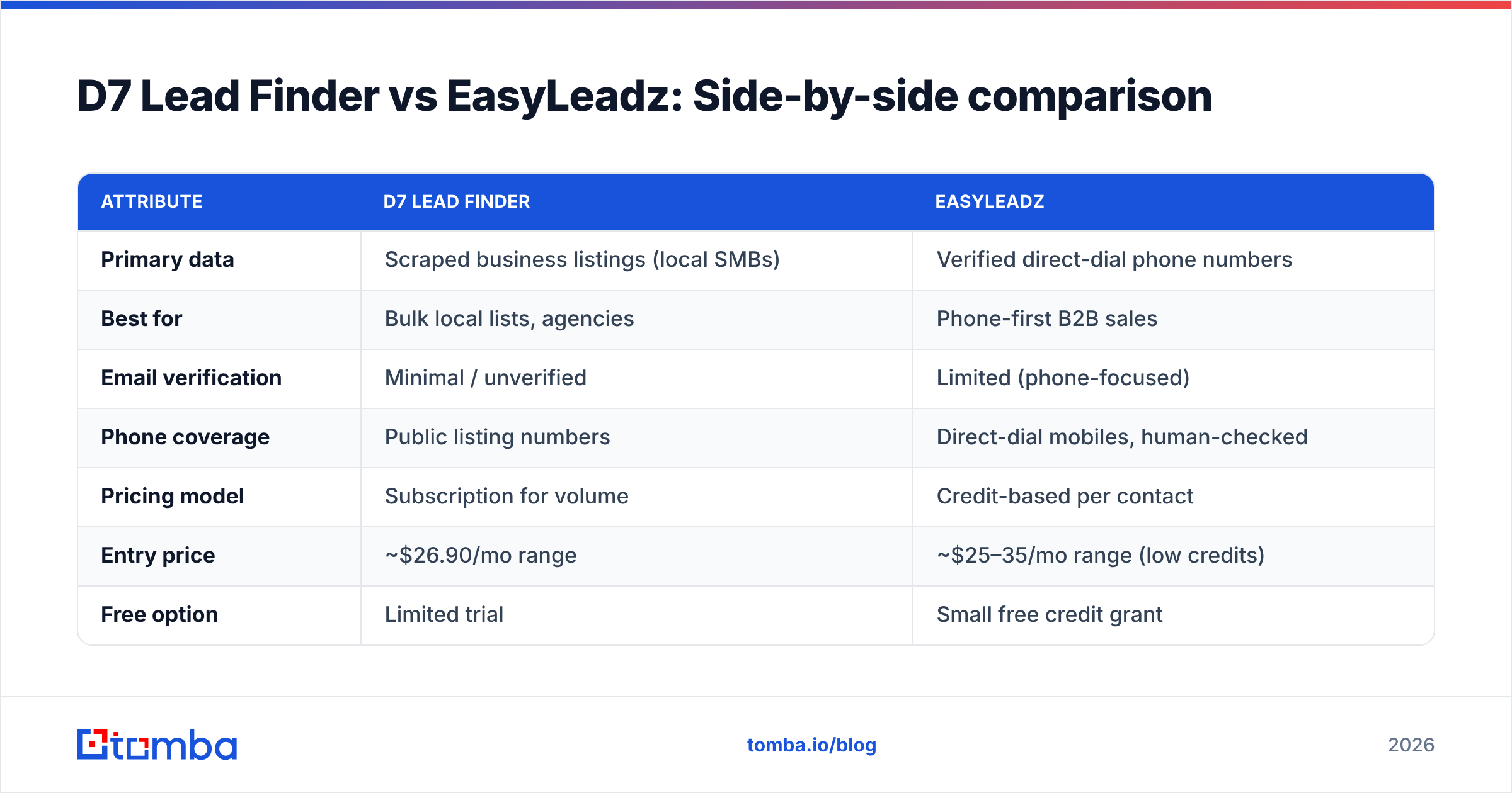 Diagram: D7 Lead Finder vs EasyLeadz: Side-by-side comparison
