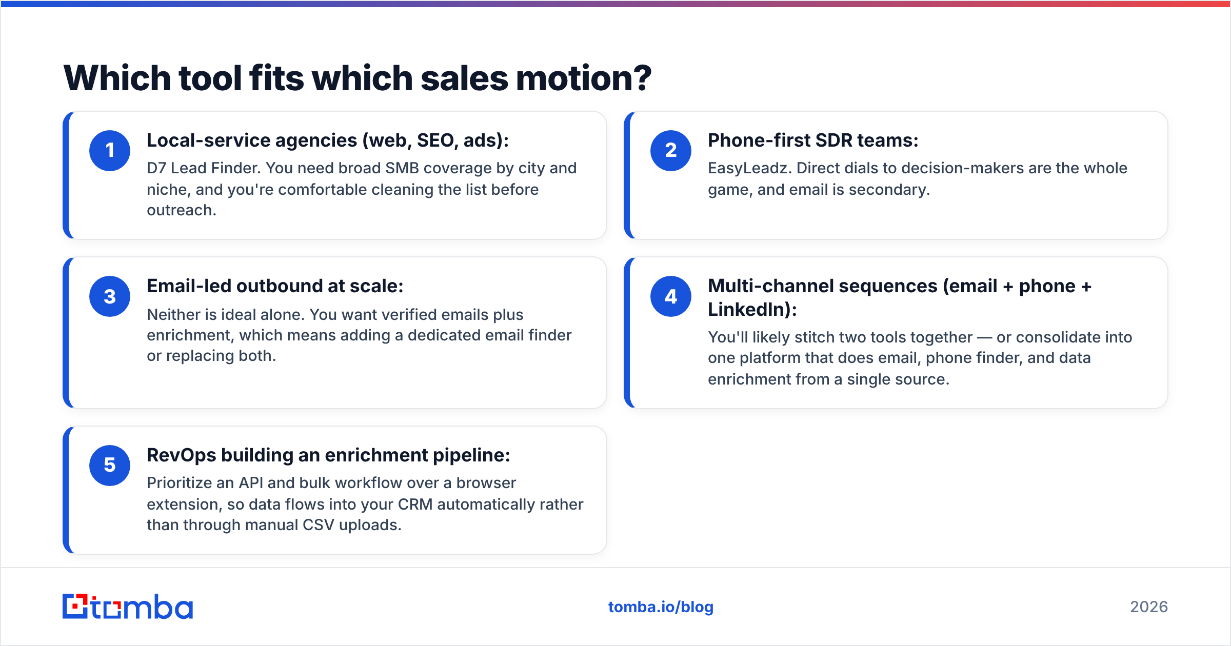 Diagram: Which tool fits which sales motion