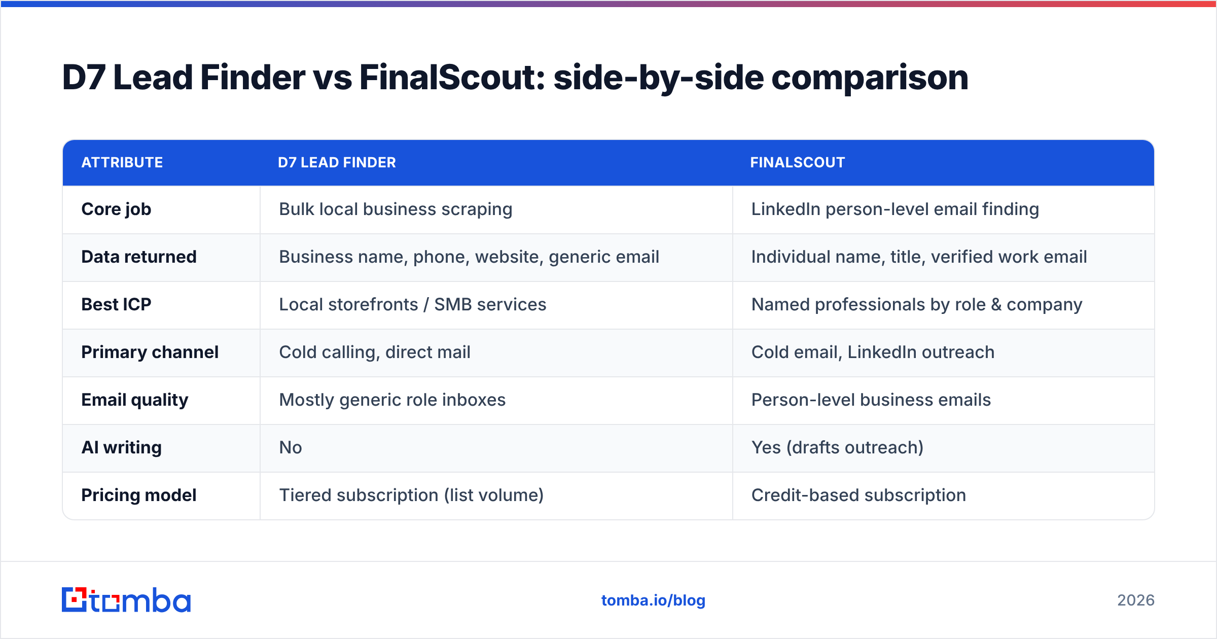 Diagram: D7 Lead Finder vs FinalScout: side-by-side comparison