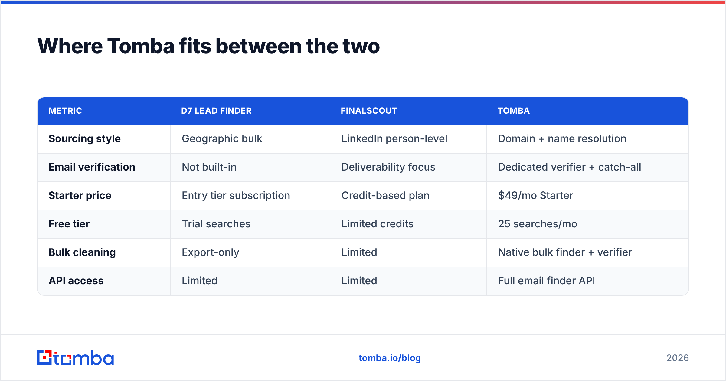 Diagram: Where Tomba fits between the two