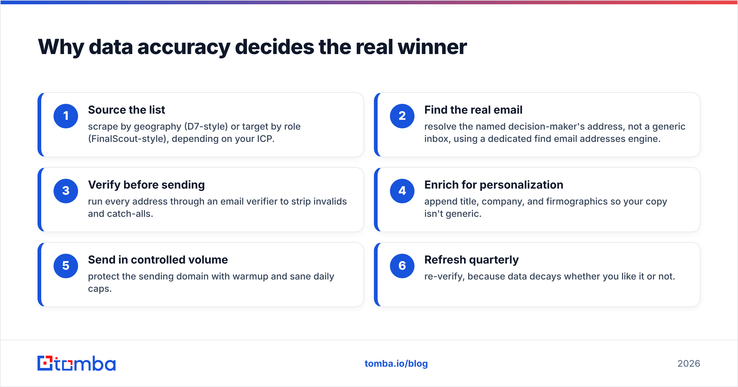 Diagram: Why data accuracy decides the real winner