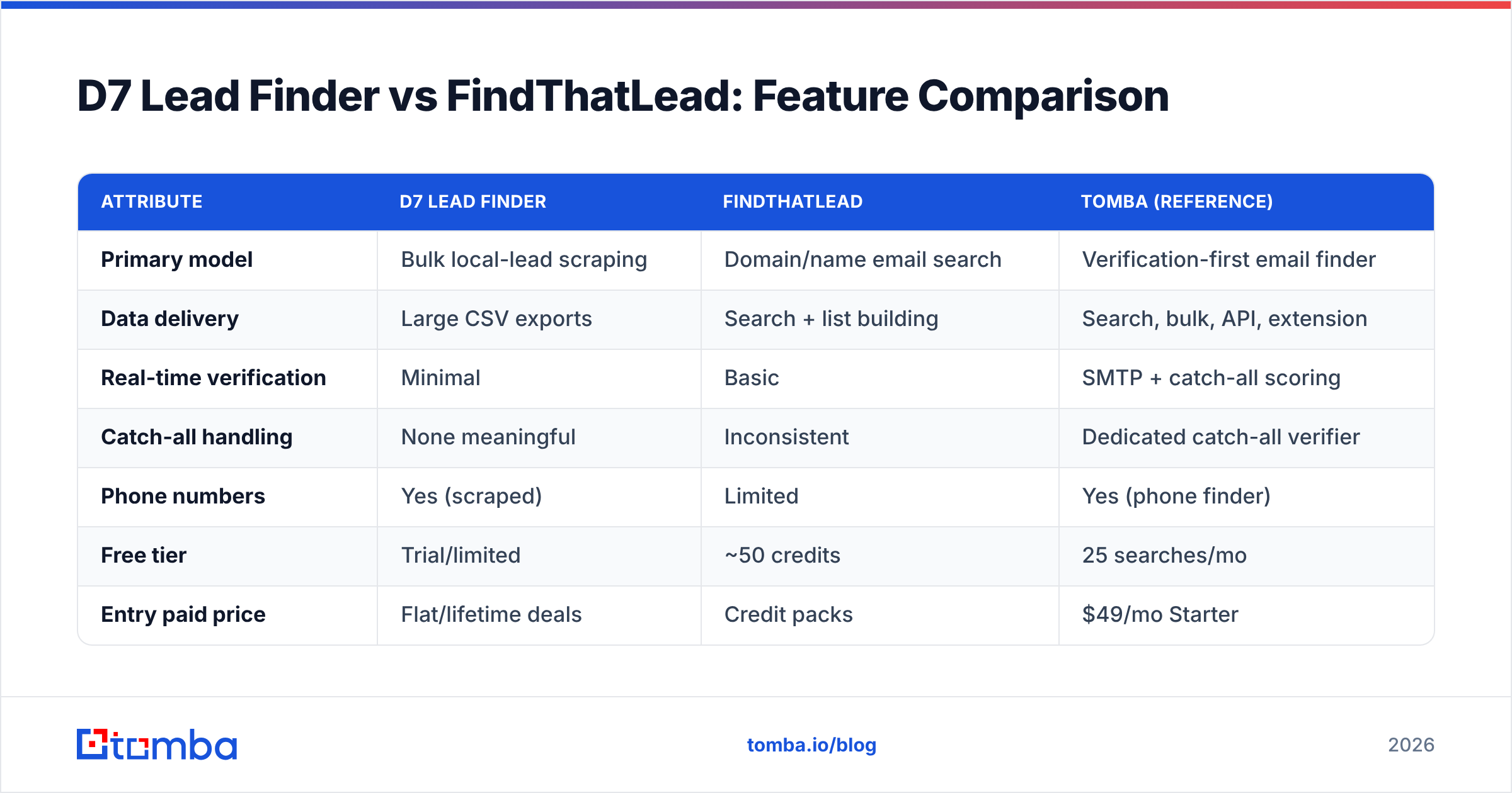 Diagram: D7 Lead Finder vs FindThatLead: Feature Comparison